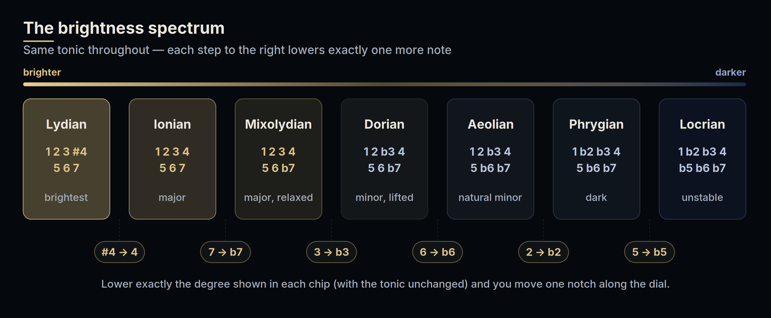 The brightness spectrum of the seven modes, from Lydian to Locrian, with the single scale degree lowered at each step: #4 to 4, 7 to b7, 3 to b3, 6 to b6, 2 to b2, 5 to b5