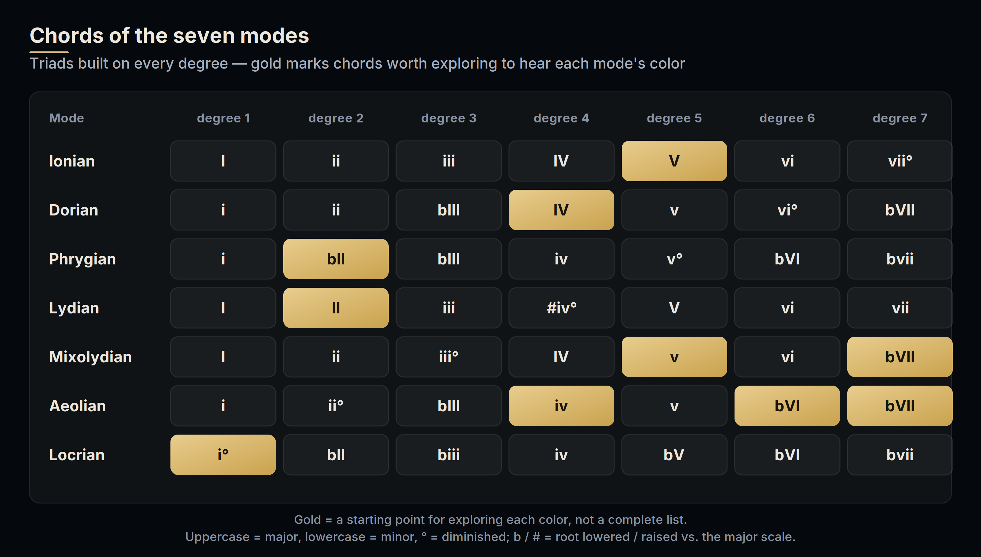 Grid of the triads built on every degree of the seven modes, with the chords worth exploring for each mode's color highlighted in gold