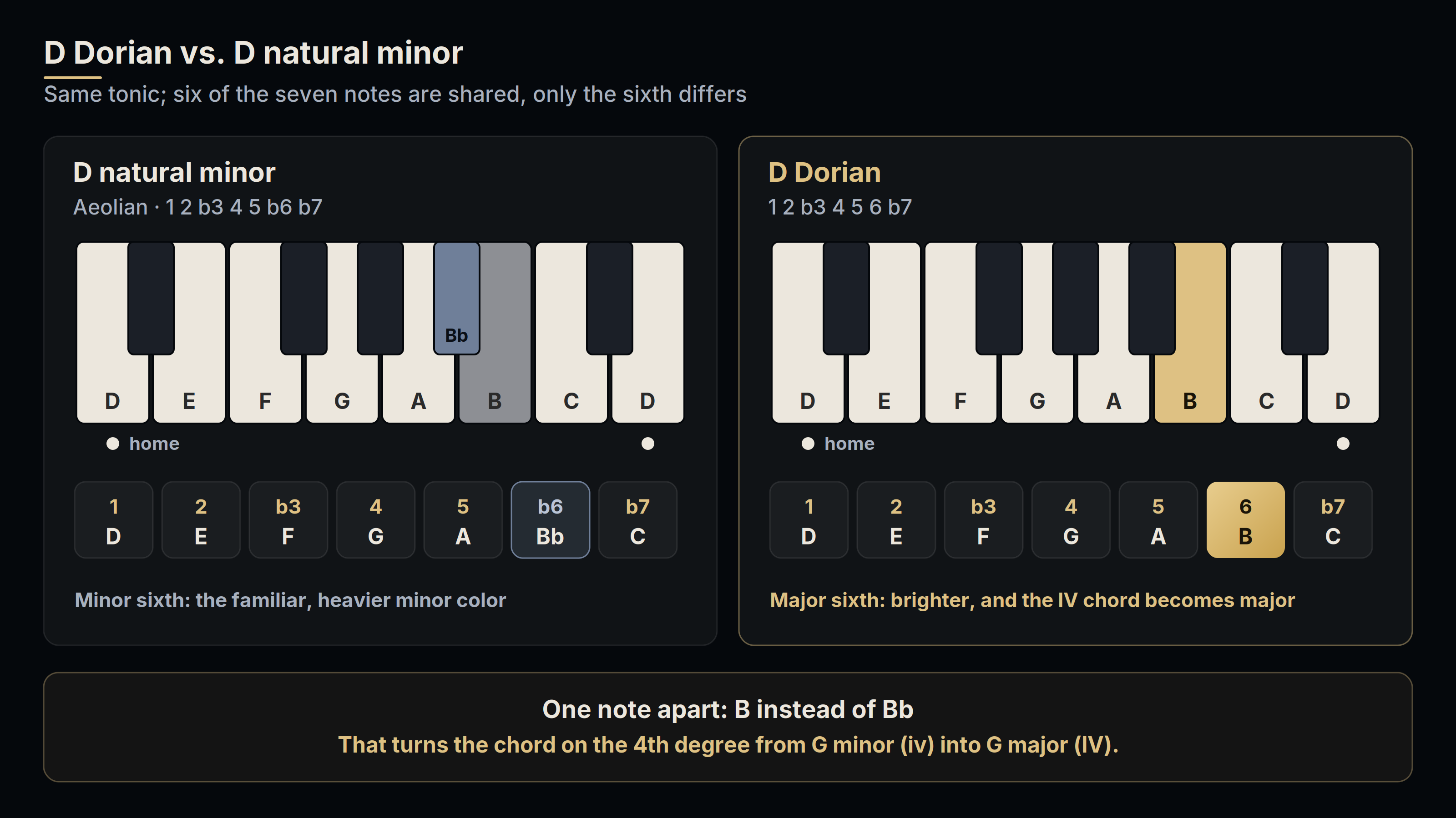 D Dorian compared with D natural minor on two keyboards: the same notes except the sixth degree, B in Dorian and B flat in natural minor, which turns G minor (iv) into G major (IV)