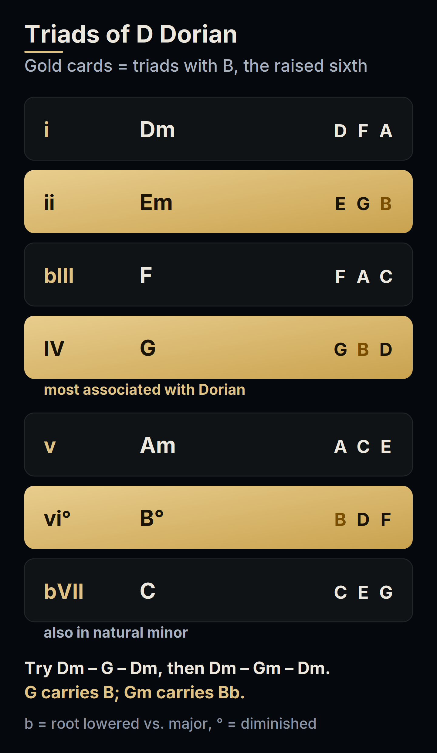 The seven triads of D Dorian: Dm, Em, F, G, Am, B diminished and C, with Em, G and B diminished highlighted because they contain B, the raised sixth