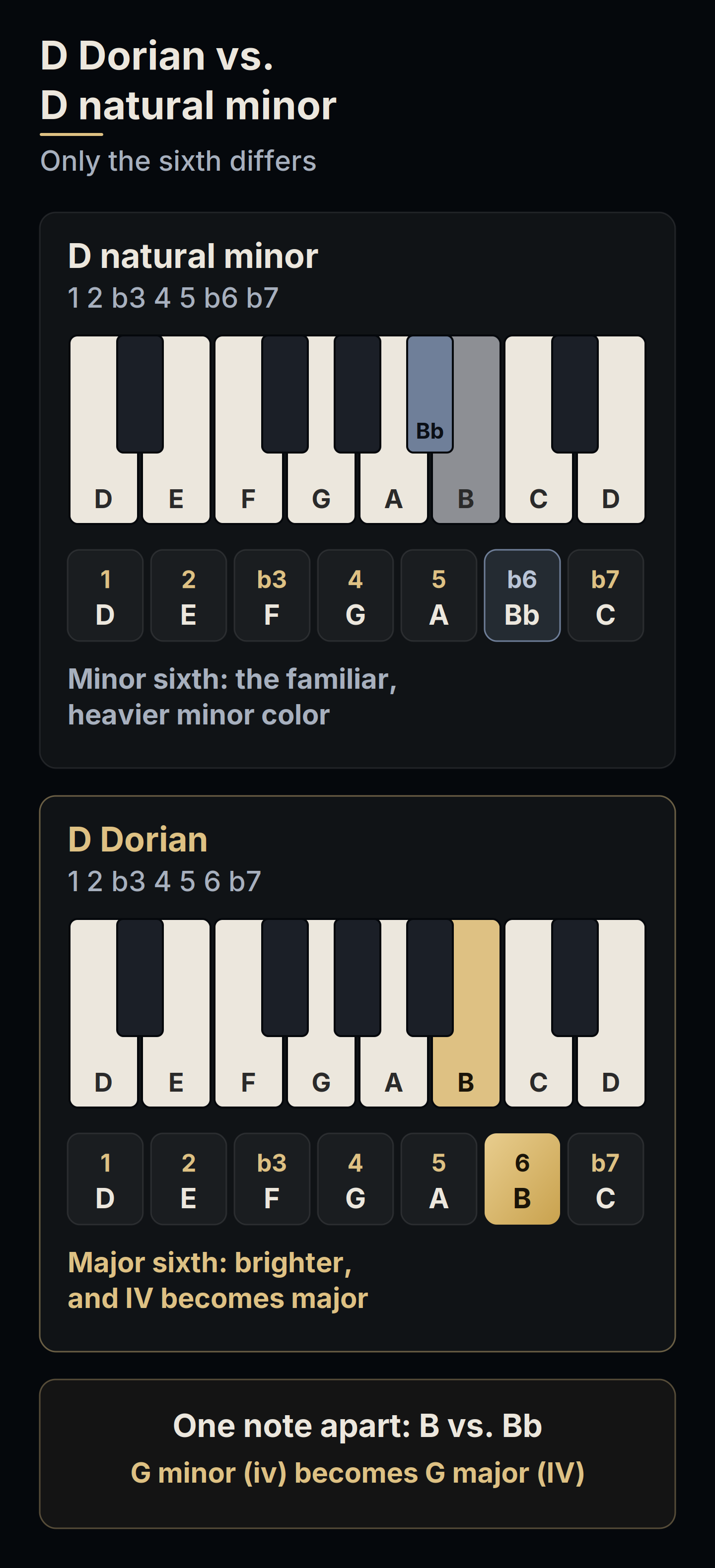D Dorian compared with D natural minor on two keyboards: the same notes except the sixth degree, B in Dorian and B flat in natural minor, which turns G minor (iv) into G major (IV)
