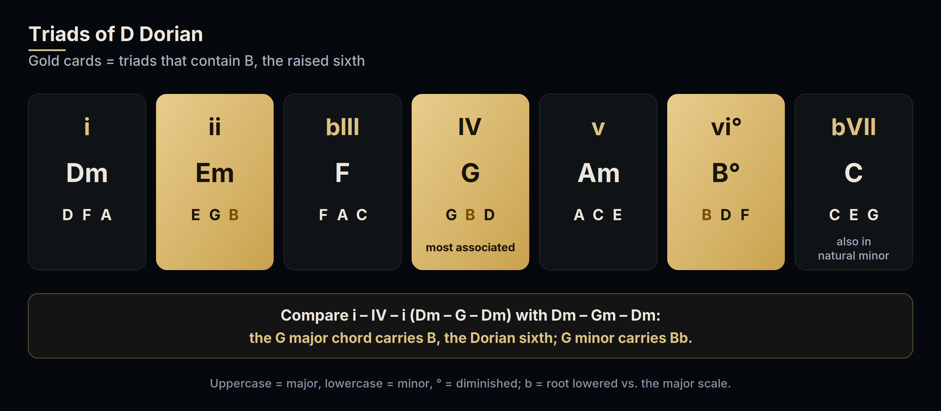 The seven triads of D Dorian: Dm, Em, F, G, Am, B diminished and C, with Em, G and B diminished highlighted because they contain B, the raised sixth