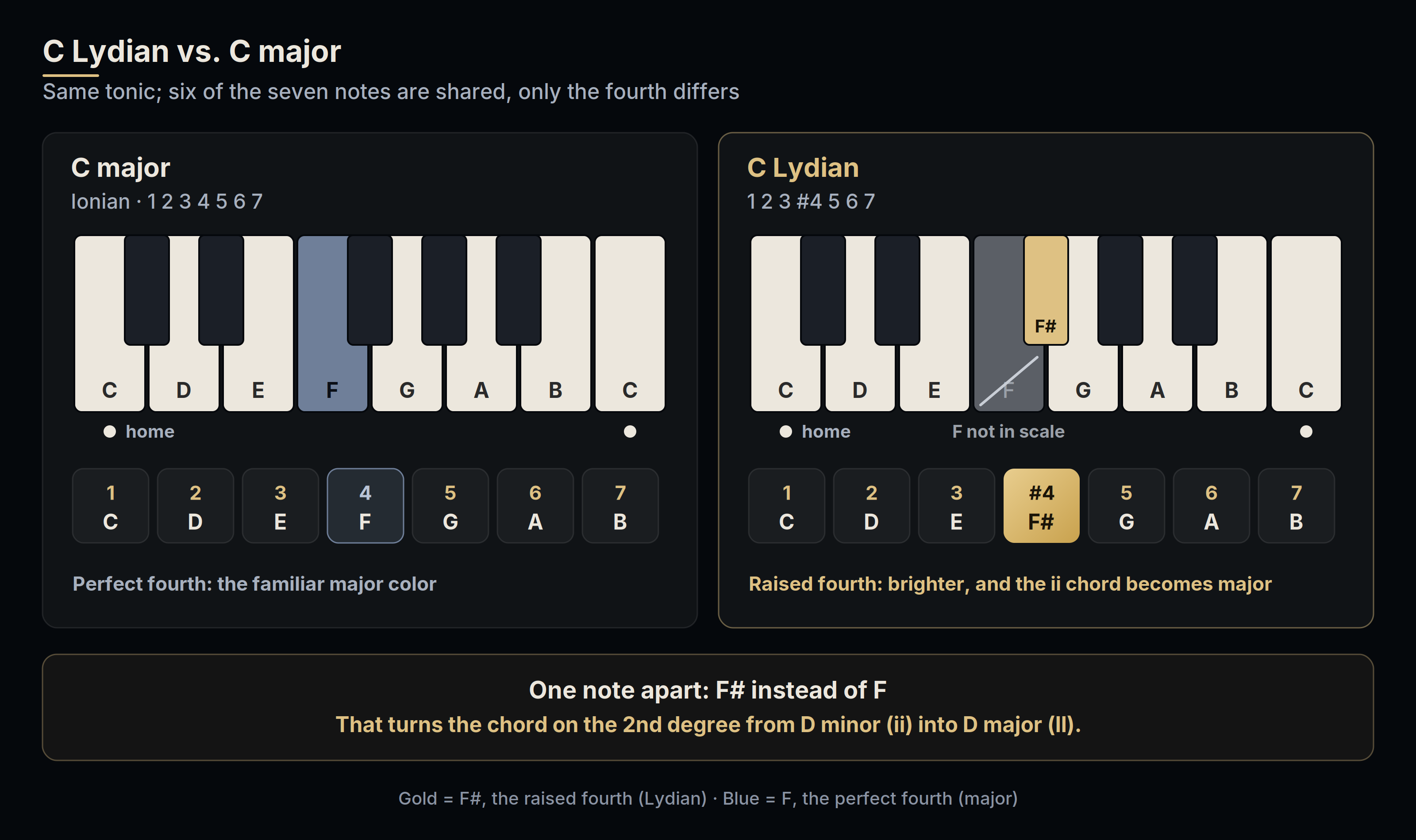 Two keyboards comparing C major and C Lydian. Six notes are shared; the fourth degree differs: F in major, F sharp in Lydian, where F natural is marked as not in the scale.