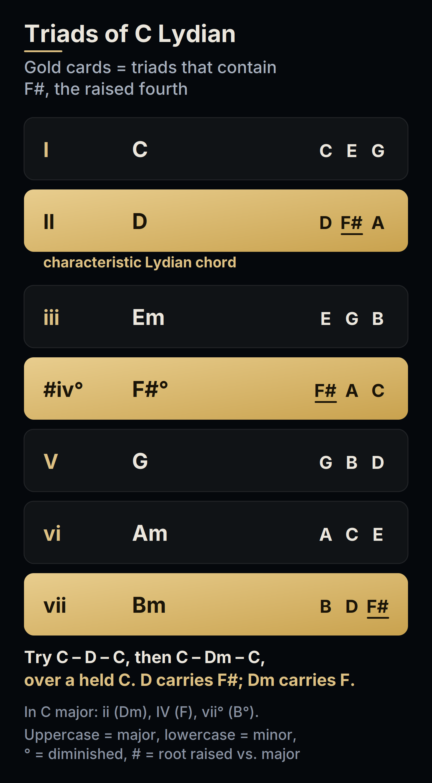 The seven triads of C Lydian: C, D, E minor, F sharp diminished, G, A minor and B minor. D major, F sharp diminished and B minor contain the raised fourth, F sharp, and are highlighted in gold.