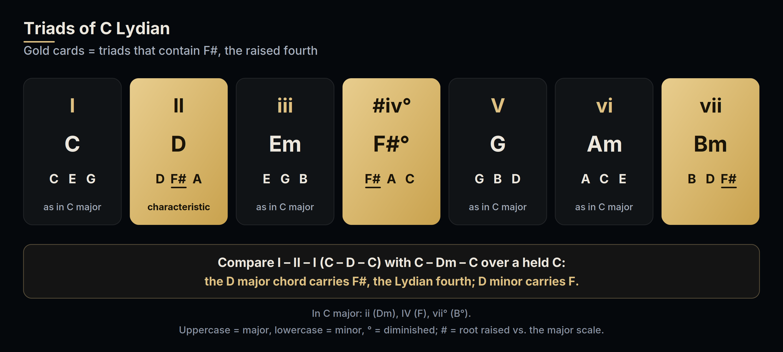 The seven triads of C Lydian: C, D, E minor, F sharp diminished, G, A minor and B minor. D major, F sharp diminished and B minor contain the raised fourth, F sharp, and are highlighted in gold.