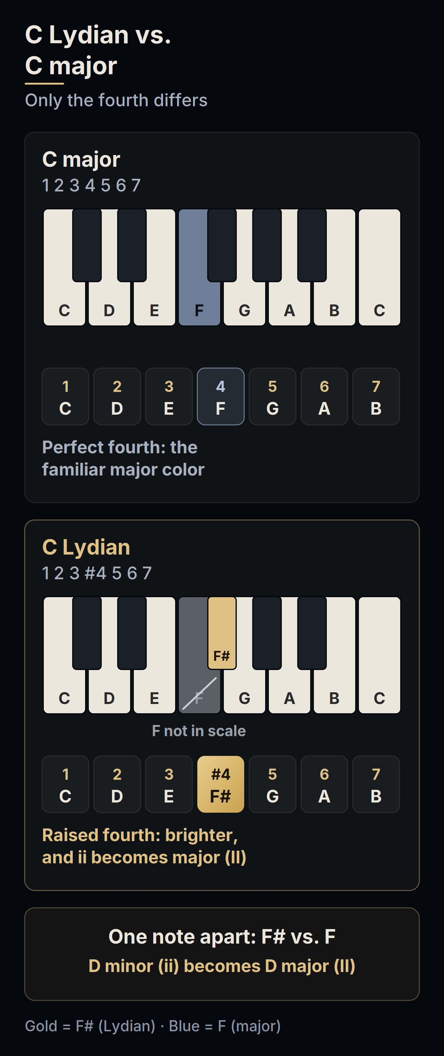 Two keyboards comparing C major and C Lydian. Six notes are shared; the fourth degree differs: F in major, F sharp in Lydian, where F natural is marked as not in the scale.