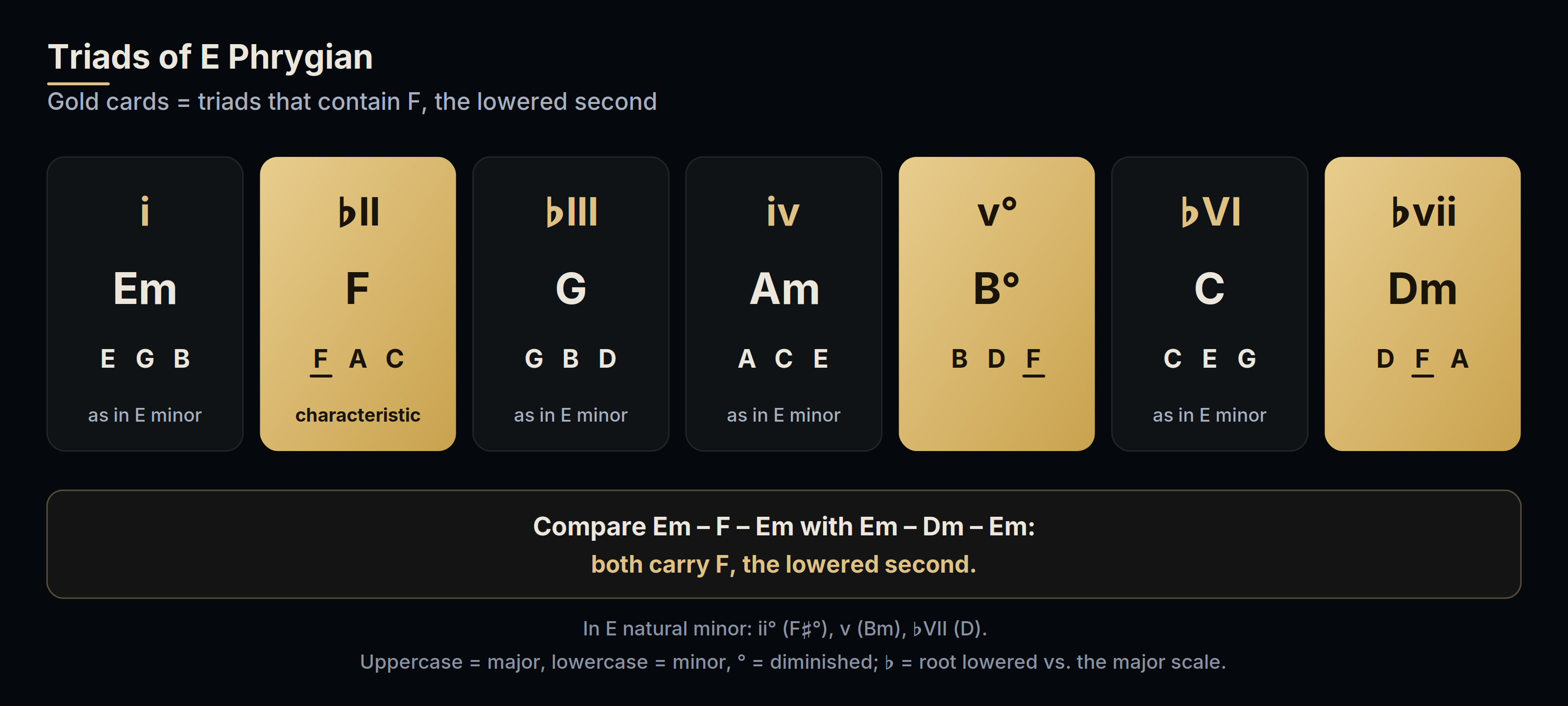 The seven triads of E Phrygian: E minor, F, G, A minor, B diminished, C and D minor. F major, B diminished and D minor contain the lowered second, F, and are highlighted in gold.