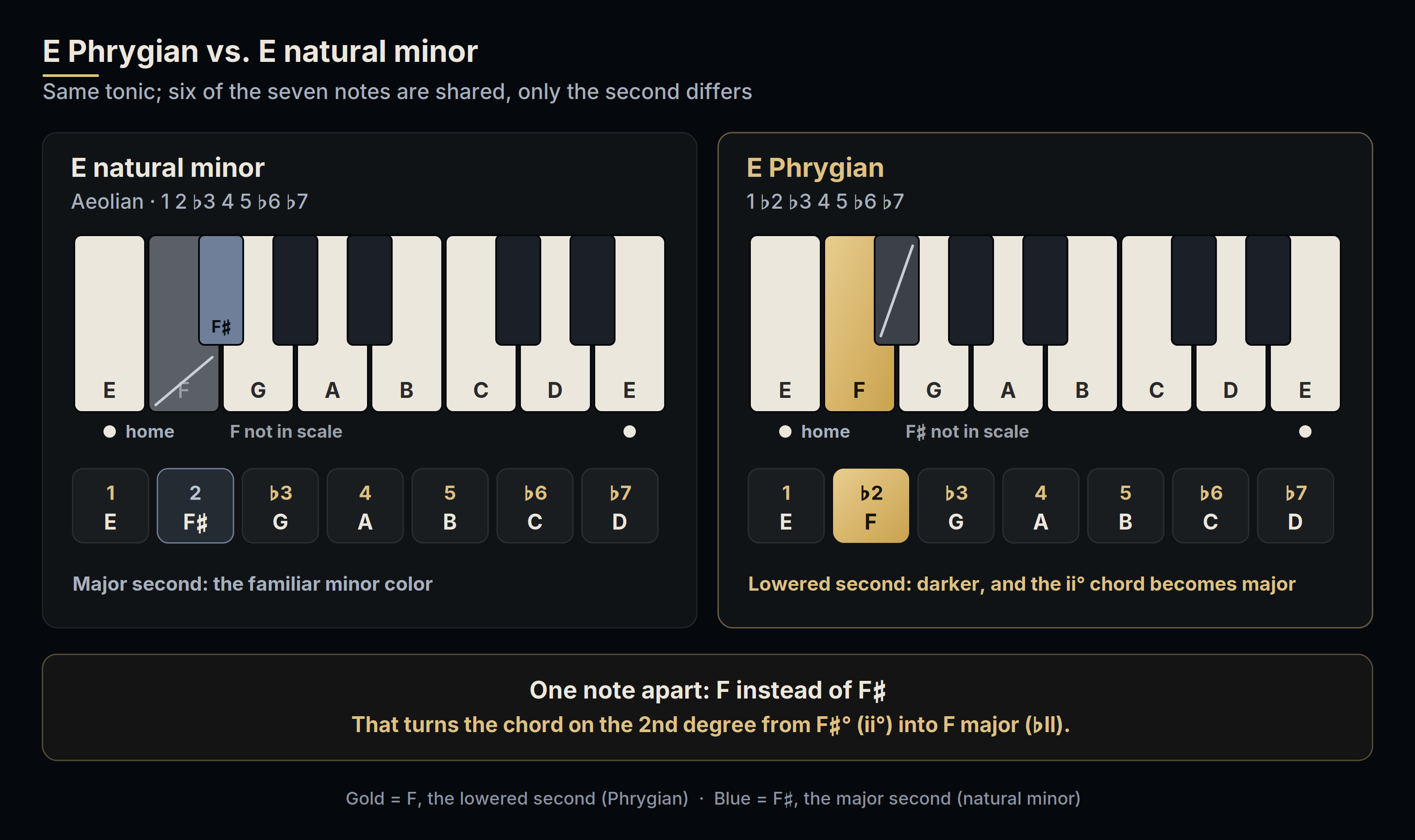 Two keyboards comparing E natural minor and E Phrygian. Six notes are shared; the second degree differs: F sharp in natural minor and F natural in Phrygian, where F sharp is marked as not in the scale.