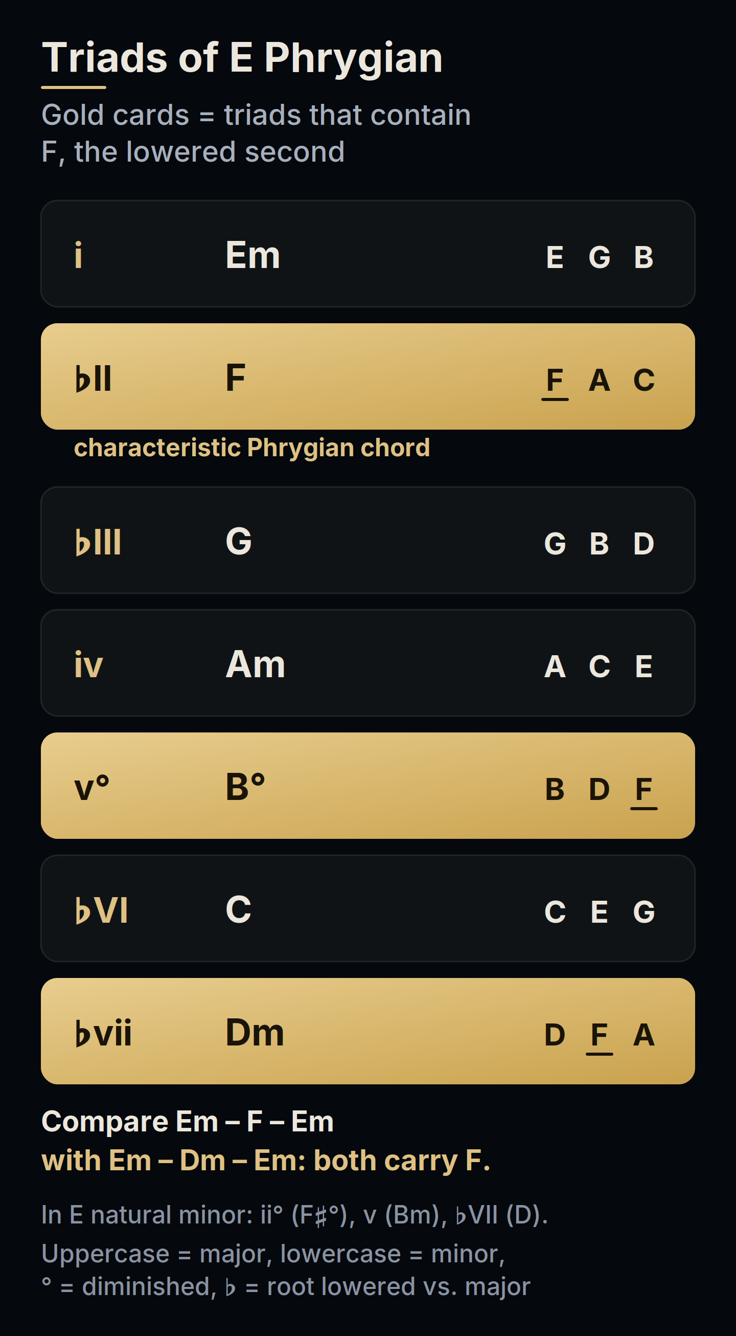 The seven triads of E Phrygian: E minor, F, G, A minor, B diminished, C and D minor. F major, B diminished and D minor contain the lowered second, F, and are highlighted in gold.
