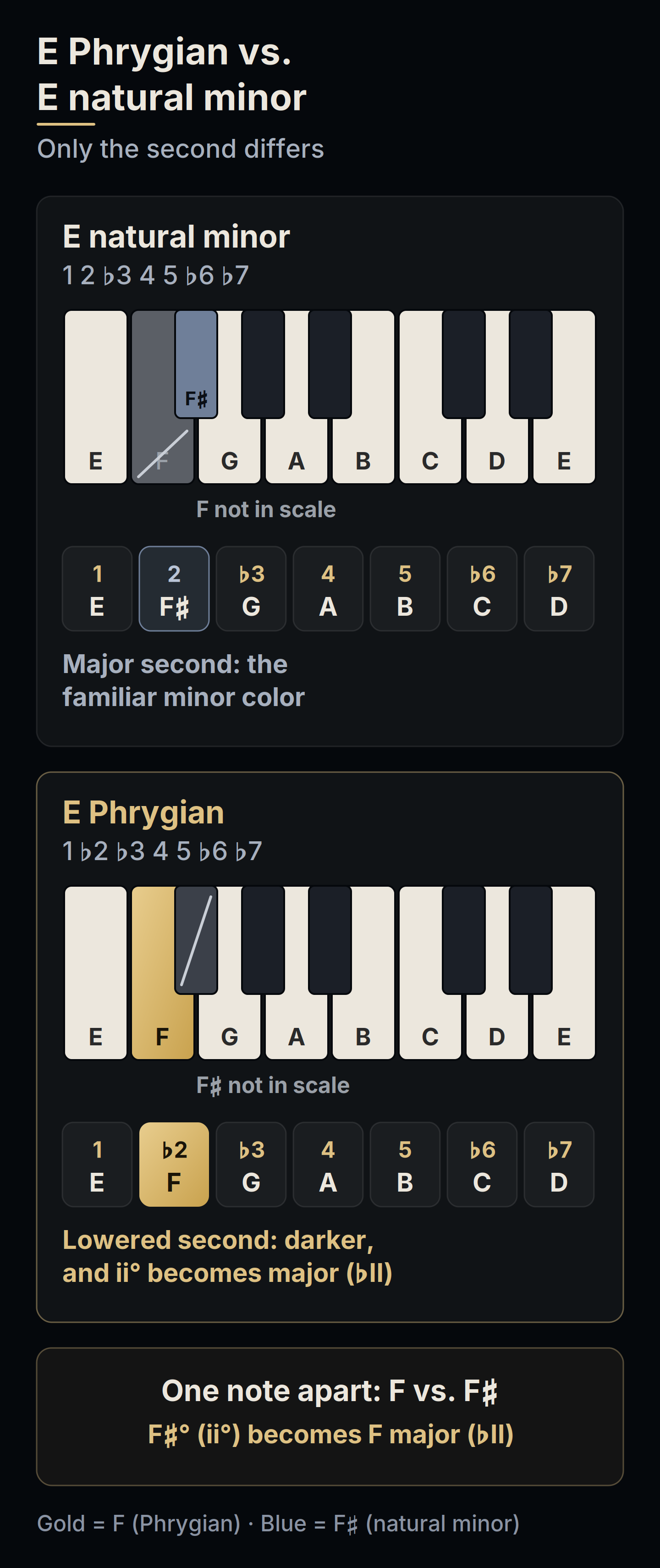 Two keyboards comparing E natural minor and E Phrygian. Six notes are shared; the second degree differs: F sharp in natural minor and F natural in Phrygian, where F sharp is marked as not in the scale.