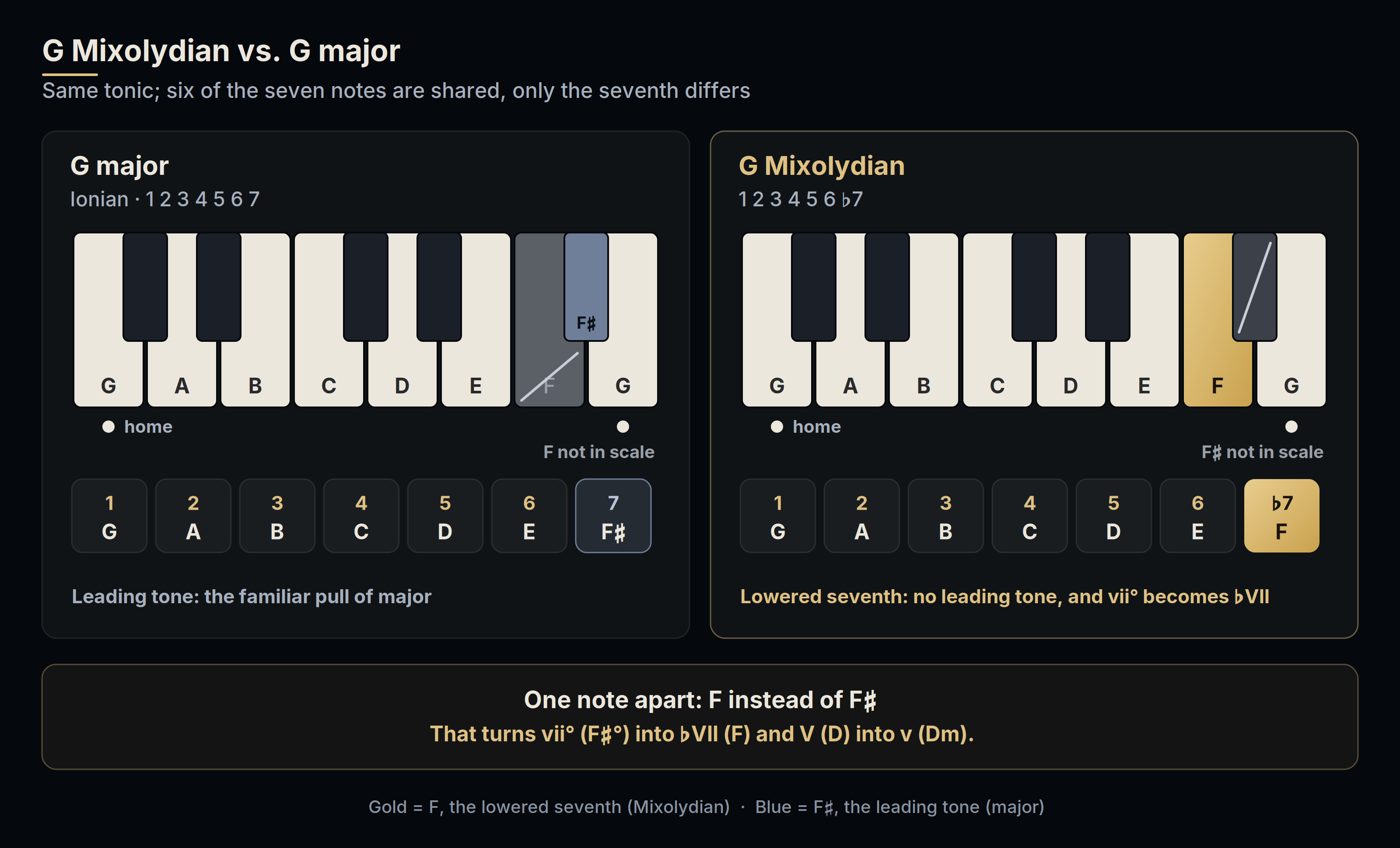 Two keyboards comparing G major and G Mixolydian. Six notes are shared; the seventh degree differs: F sharp in major and F natural in Mixolydian, where F sharp is marked as not in the scale.
