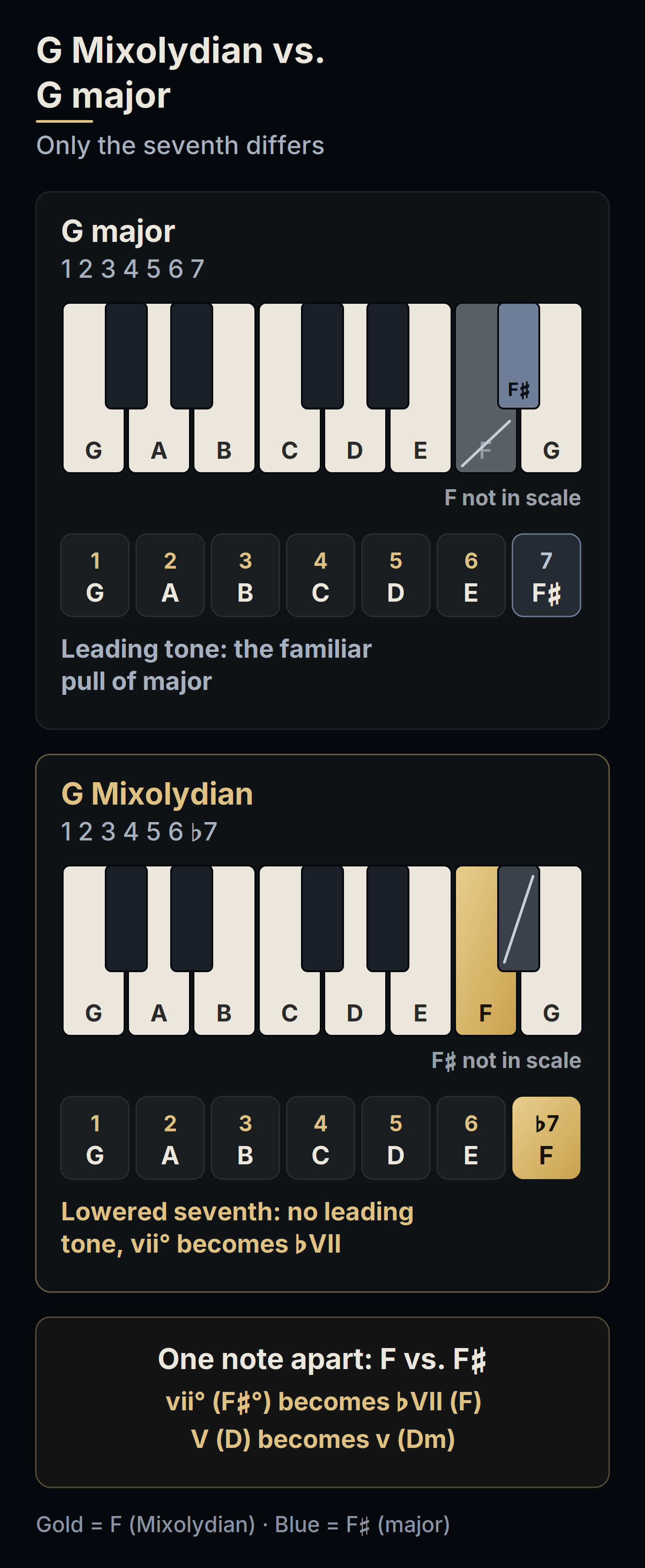 Two keyboards comparing G major and G Mixolydian. Six notes are shared; the seventh degree differs: F sharp in major and F natural in Mixolydian, where F sharp is marked as not in the scale.