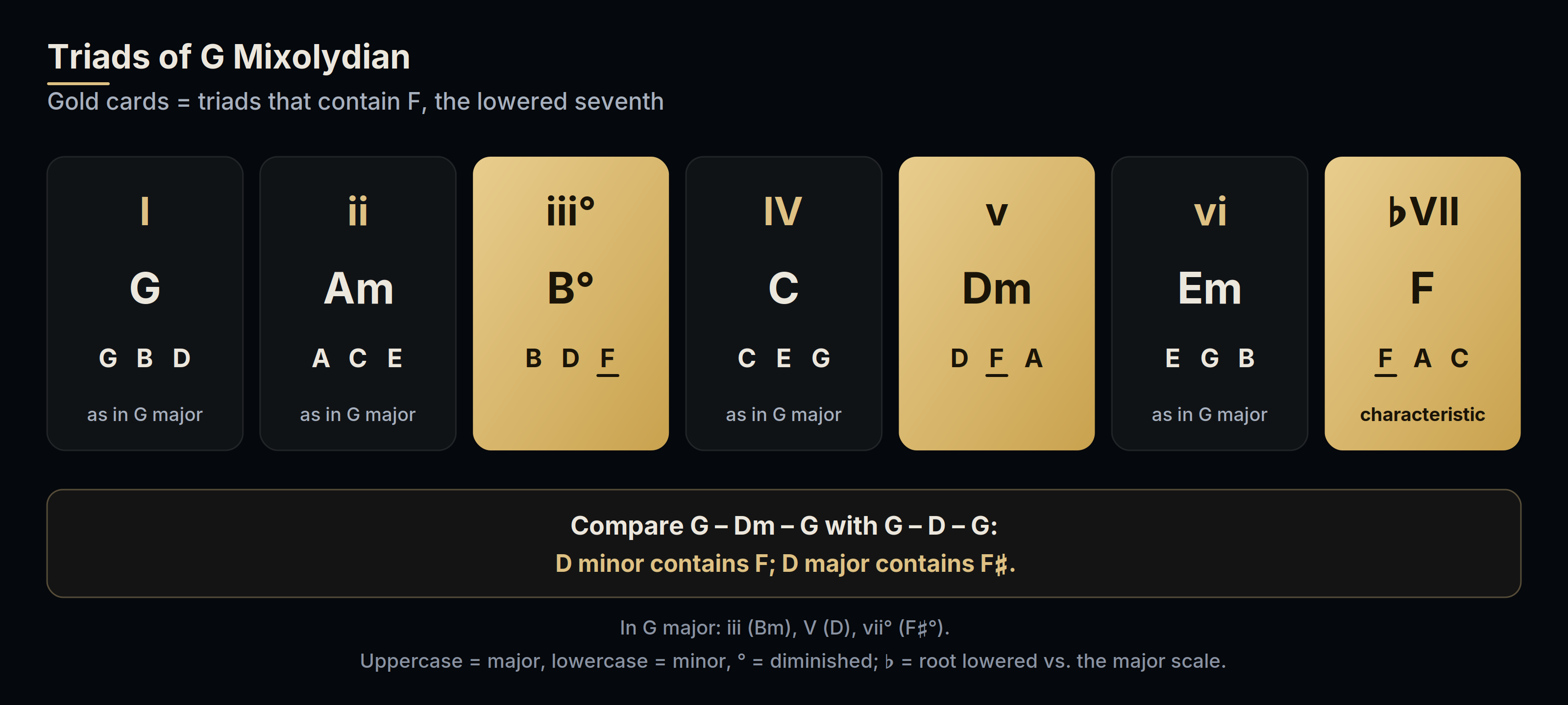The seven triads of G Mixolydian: G, A minor, B diminished, C, D minor, E minor and F. B diminished, D minor and F major contain the lowered seventh, F, and are highlighted in gold.