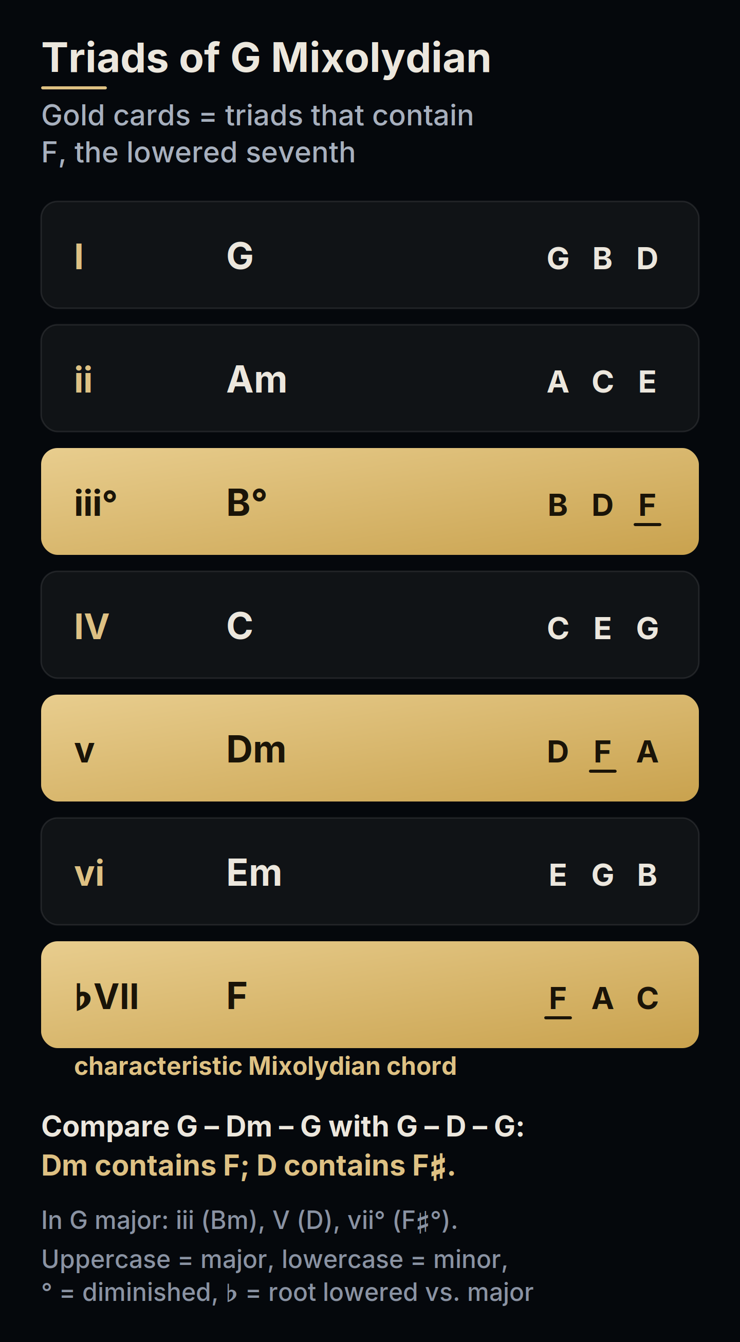 The seven triads of G Mixolydian: G, A minor, B diminished, C, D minor, E minor and F. B diminished, D minor and F major contain the lowered seventh, F, and are highlighted in gold.