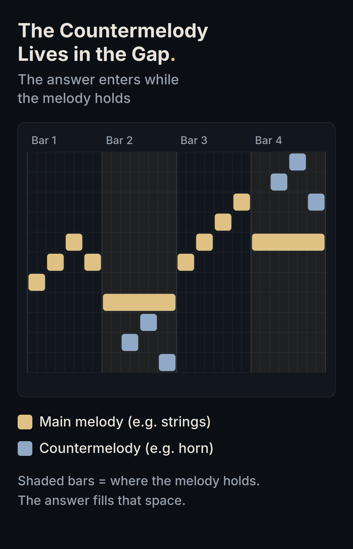 Piano-roll showing a main melody that holds a long note at the end of each phrase, while a countermelody in a different color enters to fill those gaps.