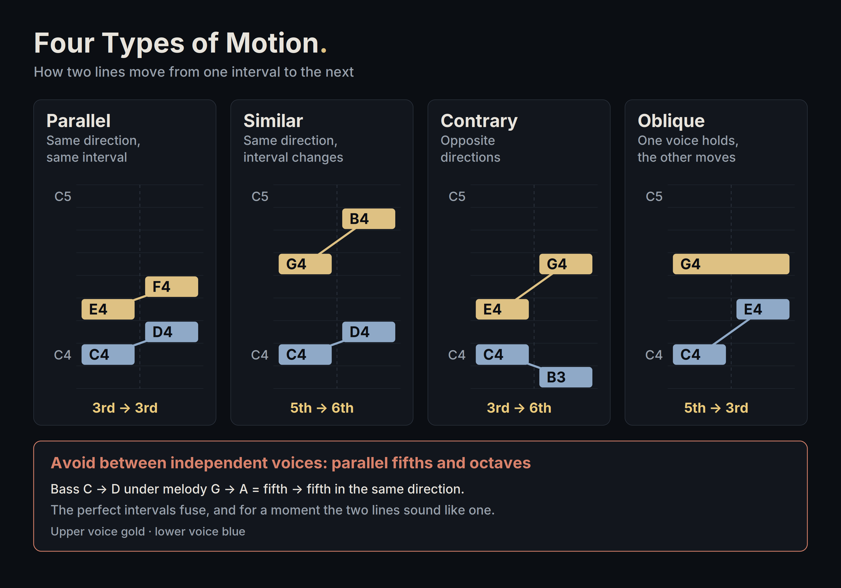 Four types of motion between two voices shown as piano-roll examples: parallel (E–F over C–D, third to third), similar (G–B over C–D, fifth to sixth), contrary (E–G over C–B, third to sixth) and oblique (G held over C–E, fifth to third), plus a warning about parallel fifths and octaves.