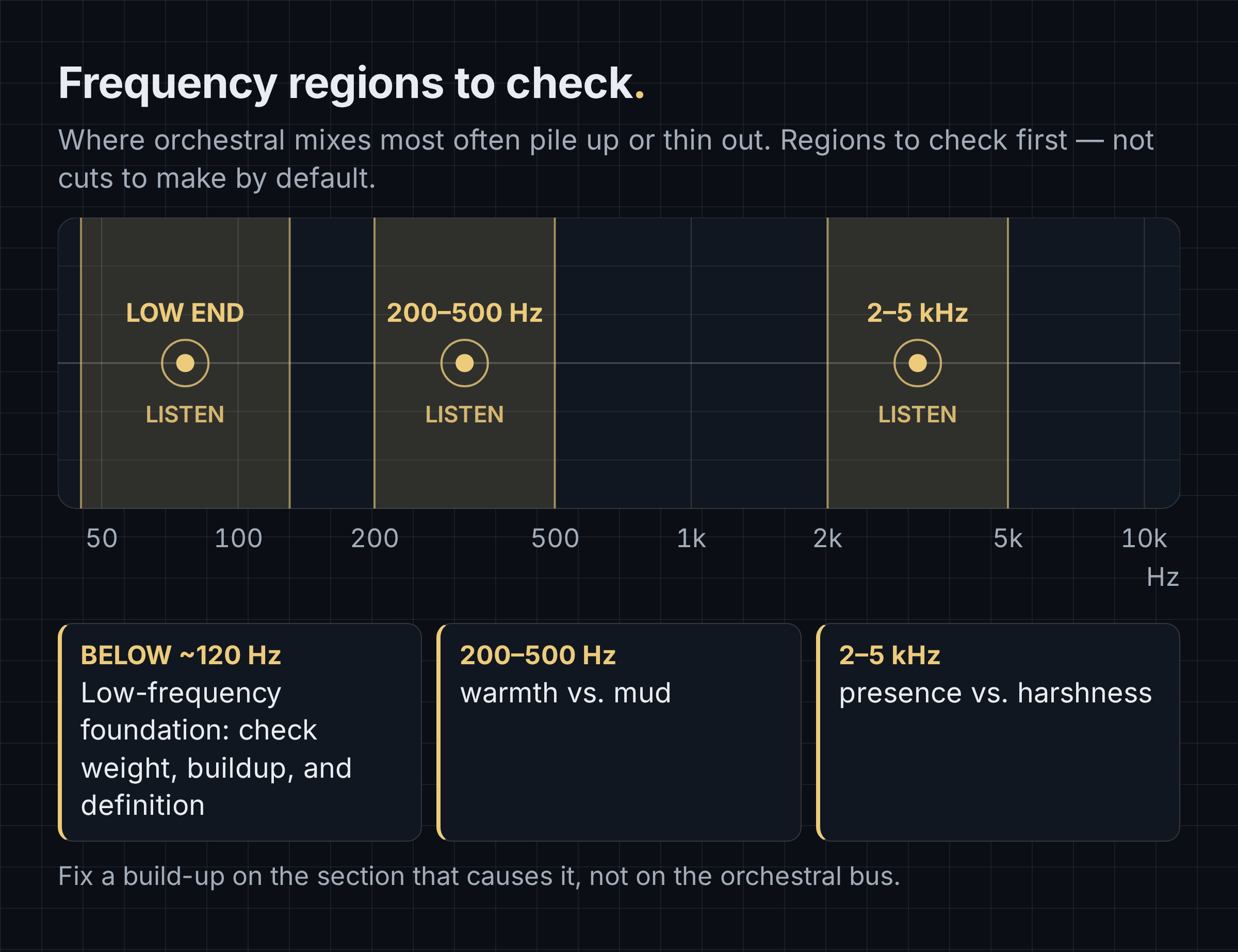 Frequency strip from 40 Hz to 12 kHz with three regions marked to check in an orchestral mix, not to cut by default: the low-frequency foundation below about 120 Hz (check weight, buildup, and definition), 200 to 500 Hz (warmth vs. mud), and 2 to 5 kHz (presence vs. harshness).