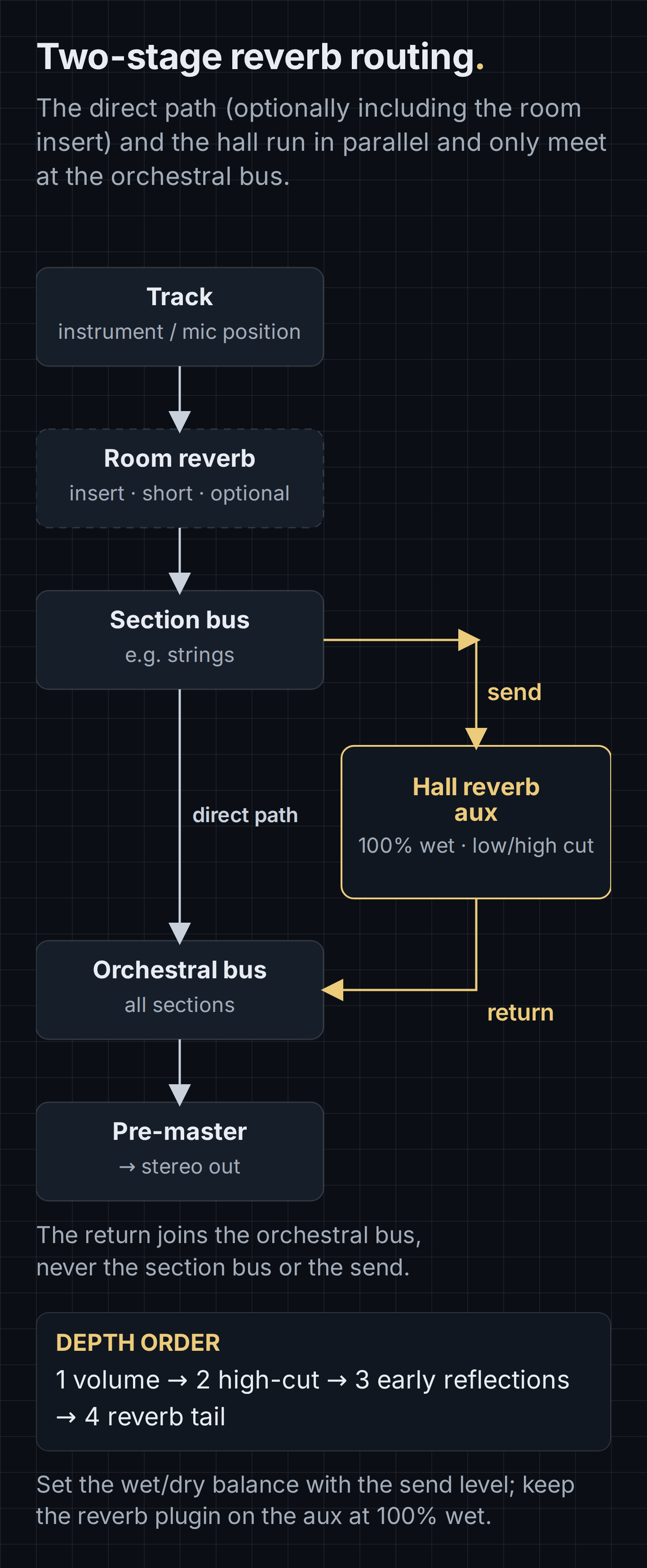 Routing diagram of a two-stage reverb setup: a track with an optional room reverb insert feeds a section bus, which runs directly to the orchestral bus and in parallel via a send to a hall reverb aux (plugin at 100% wet, low cut, high cut); the return joins the orchestral bus, which feeds the pre-master and stereo out. A side panel lists the depth order: volume, high-cut, early reflections, reverb tail.