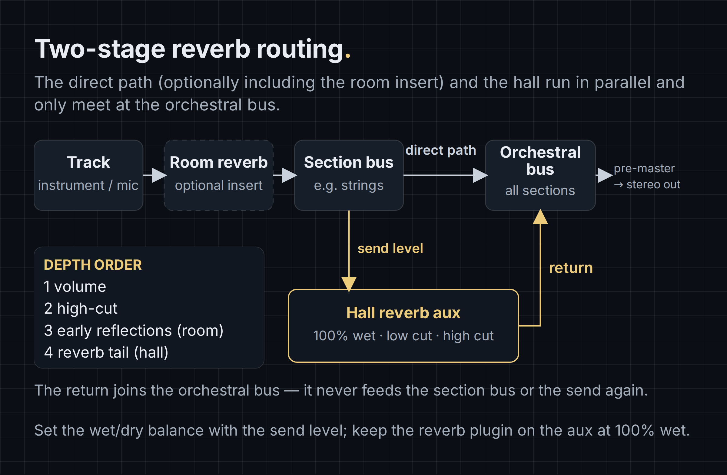 Routing diagram of a two-stage reverb setup: a track with an optional room reverb insert feeds a section bus, which runs directly to the orchestral bus and in parallel via a send to a hall reverb aux (plugin at 100% wet, low cut, high cut); the return joins the orchestral bus, which feeds the pre-master and stereo out. A side panel lists the depth order: volume, high-cut, early reflections, reverb tail.
