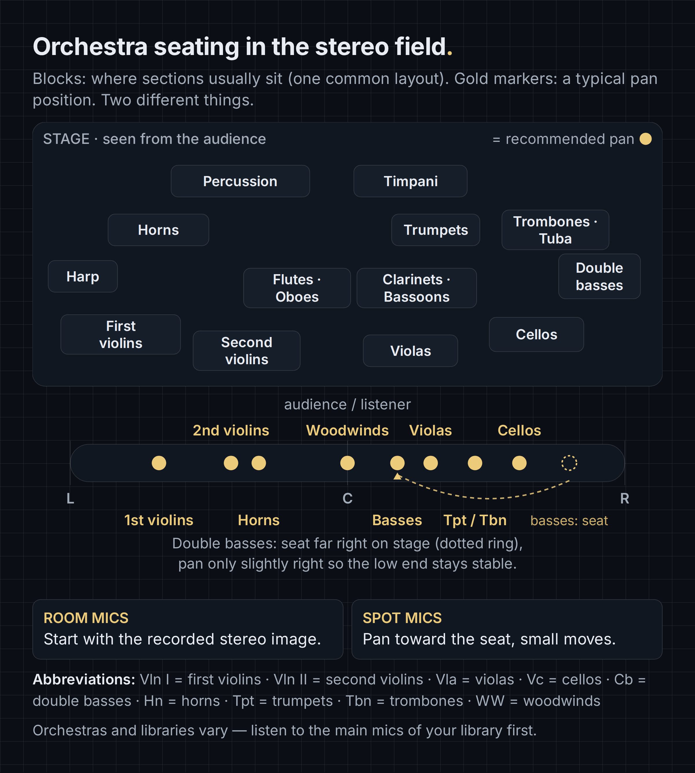Orchestra seating chart seen from the audience, showing where each section usually sits in the stereo image: first and second violins left, violas and celli right, basses at the far right of the stage, woodwinds center, horns left, trumpets and trombones right, percussion at the back. A pan bar below the stage shows the recommended pan position per section, with the basses panned only slightly right although they sit far right on stage. One common seating; orchestras and libraries vary.