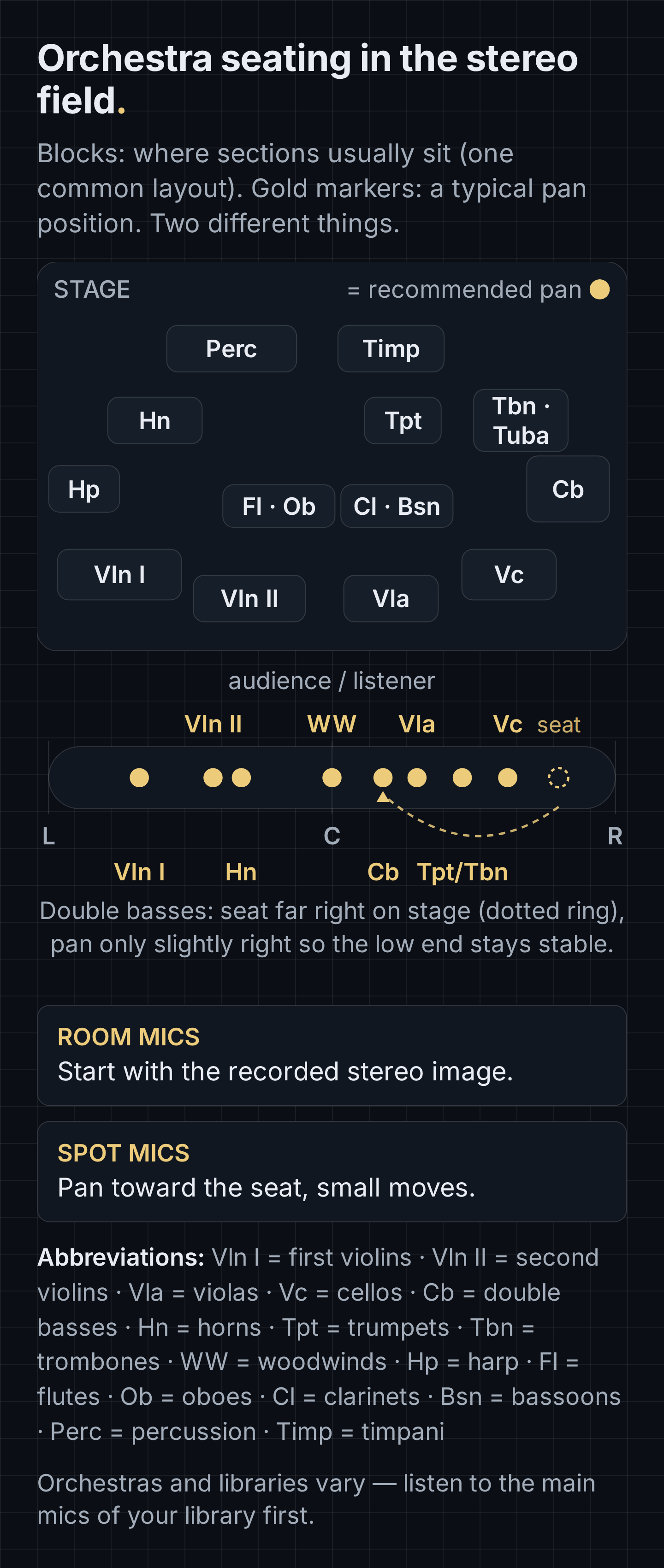 Orchestra seating chart seen from the audience, showing where each section usually sits in the stereo image: first and second violins left, violas and celli right, basses at the far right of the stage, woodwinds center, horns left, trumpets and trombones right, percussion at the back. A pan bar below the stage shows the recommended pan position per section, with the basses panned only slightly right although they sit far right on stage. One common seating; orchestras and libraries vary.