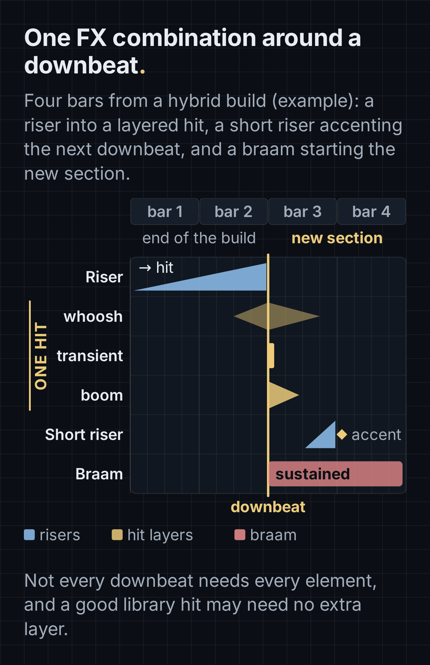 Schematic of trailer sound effects around a downbeat in a hybrid build: a riser leading into a layered hit (whoosh layer, transient, boom), a short riser accenting the next downbeat, and a braam starting the new section.