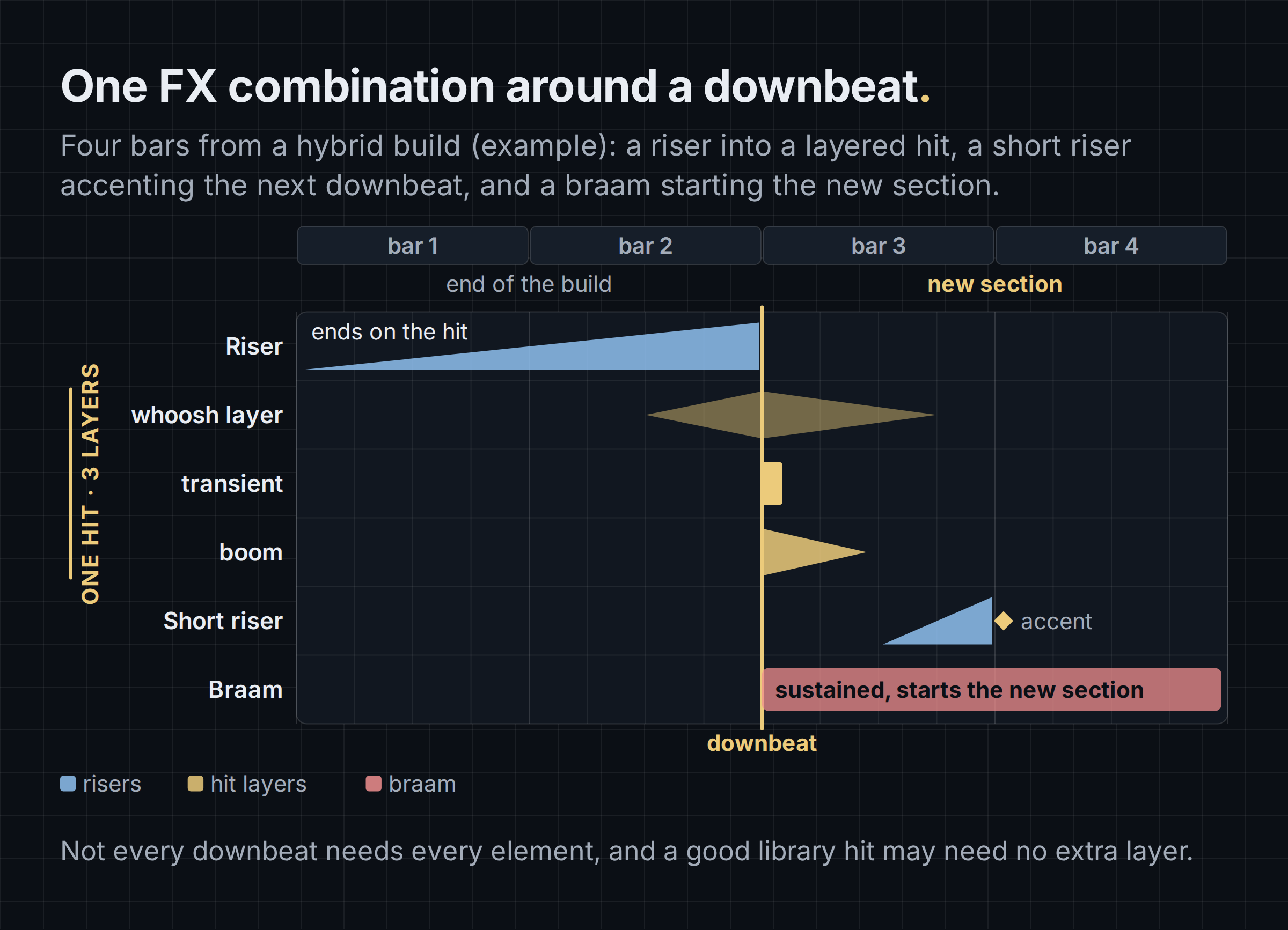 Schematic of trailer sound effects around a downbeat in a hybrid build: a riser leading into a layered hit (whoosh layer, transient, boom), a short riser accenting the next downbeat, and a braam starting the new section.