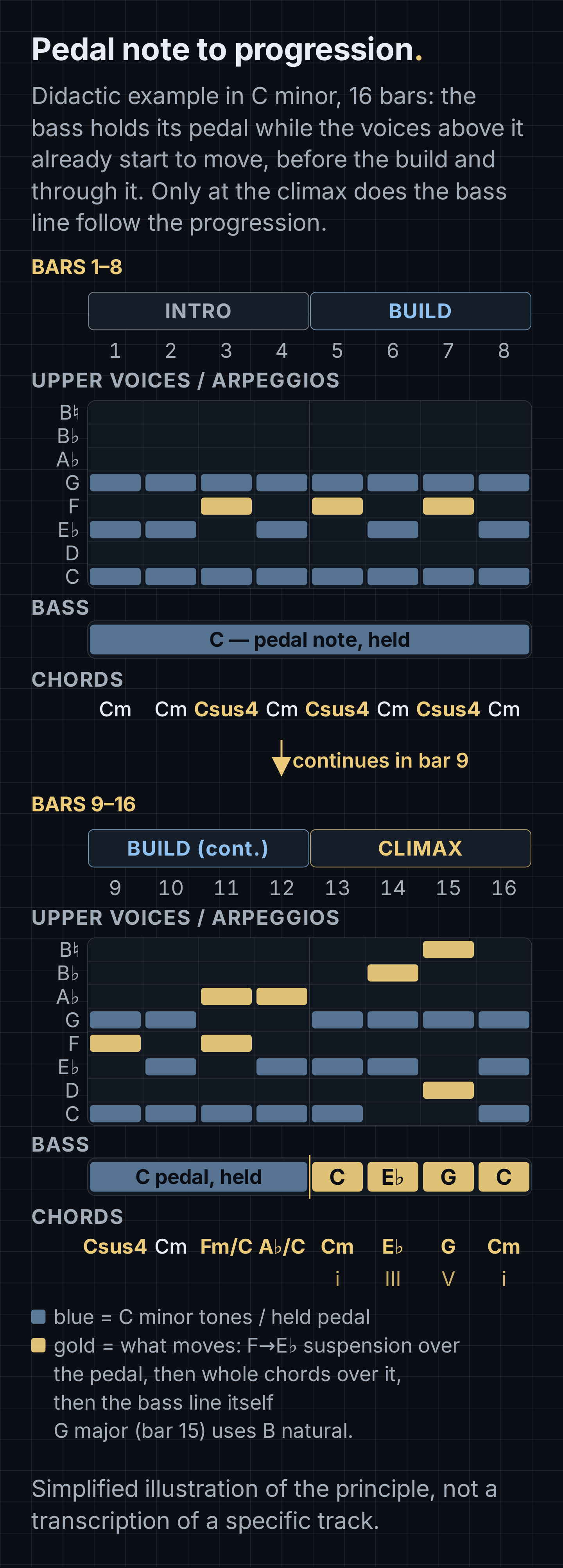 Didactic diagram of harmonic movement in a trailer track over 16 bars in C minor: a held C pedal in the bass while the arpeggios above it begin changing before the build and keep developing through it (suspensions over the pedal), then a moving bass line with the progression C minor, E-flat major, G major, C minor at the climax.