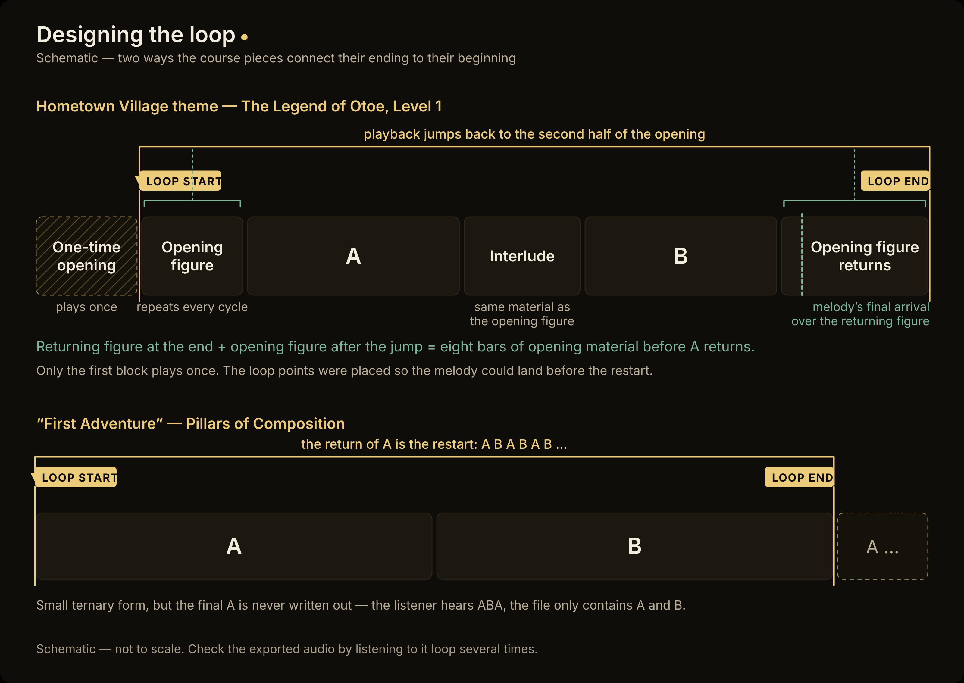 Schematic loop design: the Hometown Village theme with a one-time opening, loop start inside the opening, A, interlude, B, the opening figure returning with the melody’s final arrival, and playback jumping back to the second half of the opening; below, the First Adventure loop where the return of A is the restart