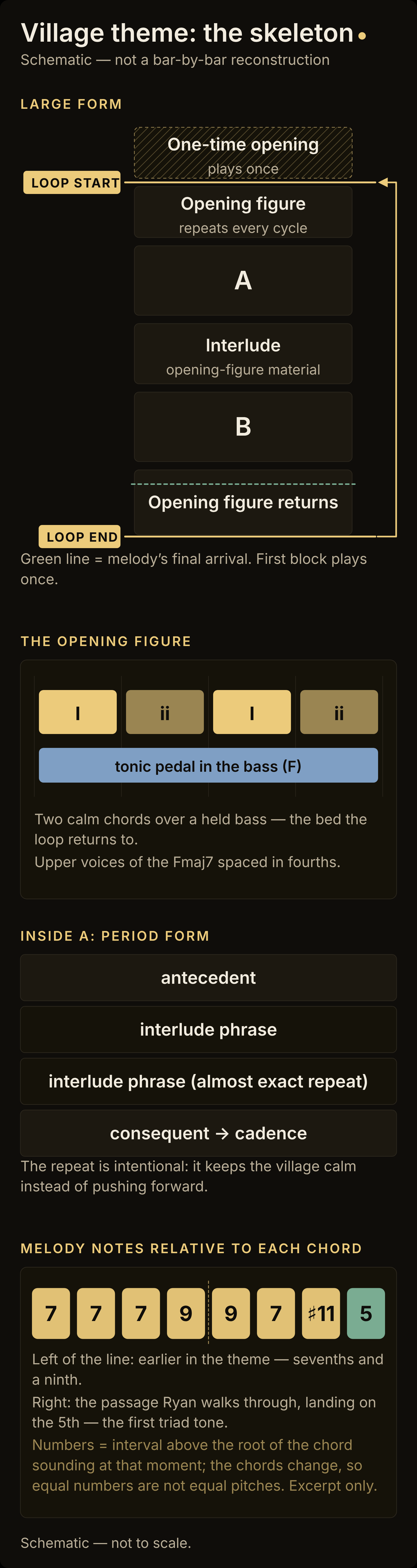 Schematic skeleton of the Hometown Village theme: large form with loop start and end, the opening figure as I–ii chords over a tonic pedal, the period form inside A, and strong-beat melody notes relative to each chord (7, 7, 7, 9, then 9, 7, sharp 11 and 5)