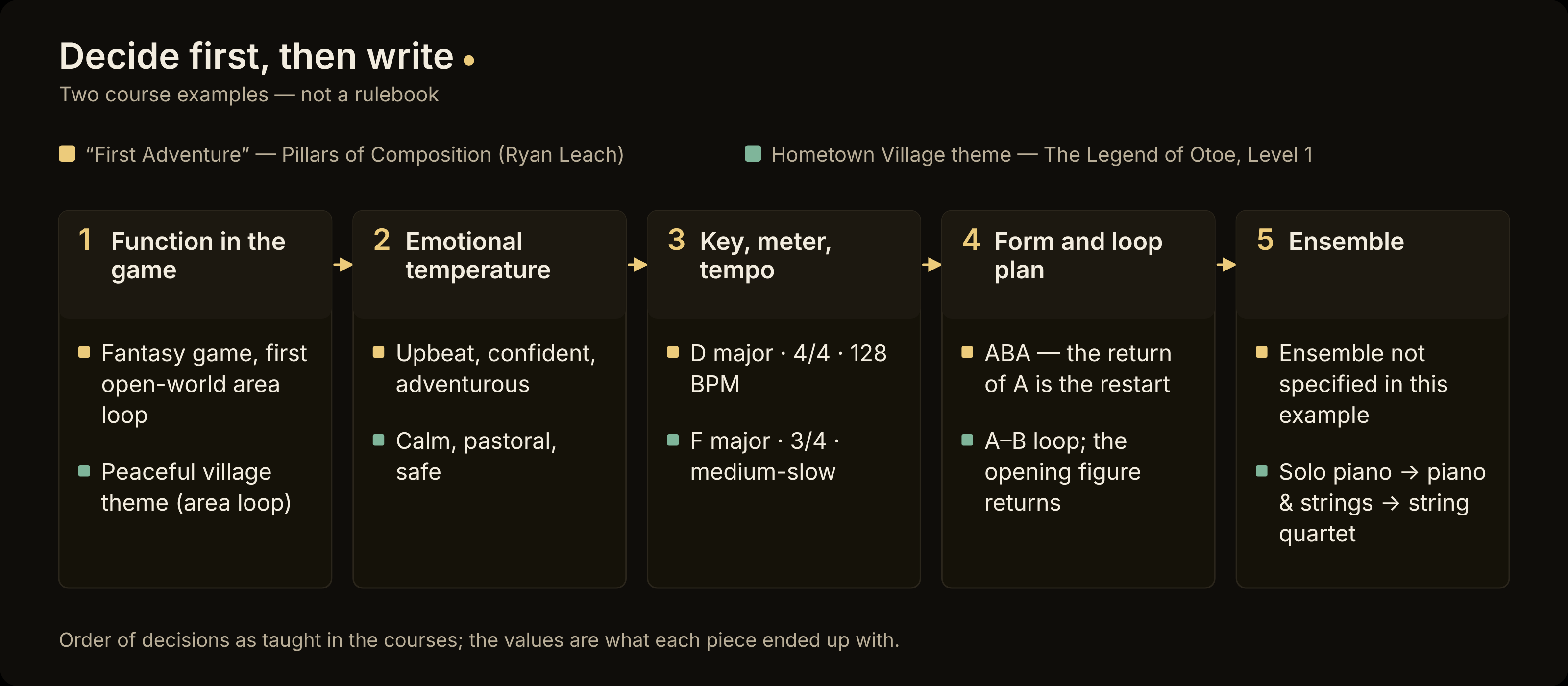Decide first, then write: five decisions in order — function in the game, emotional temperature, key/meter/tempo, form and loop plan, ensemble — with the values of two course examples, First Adventure (Pillars of Composition) and the Hometown Village theme (The Legend of Otoe, Level 1)