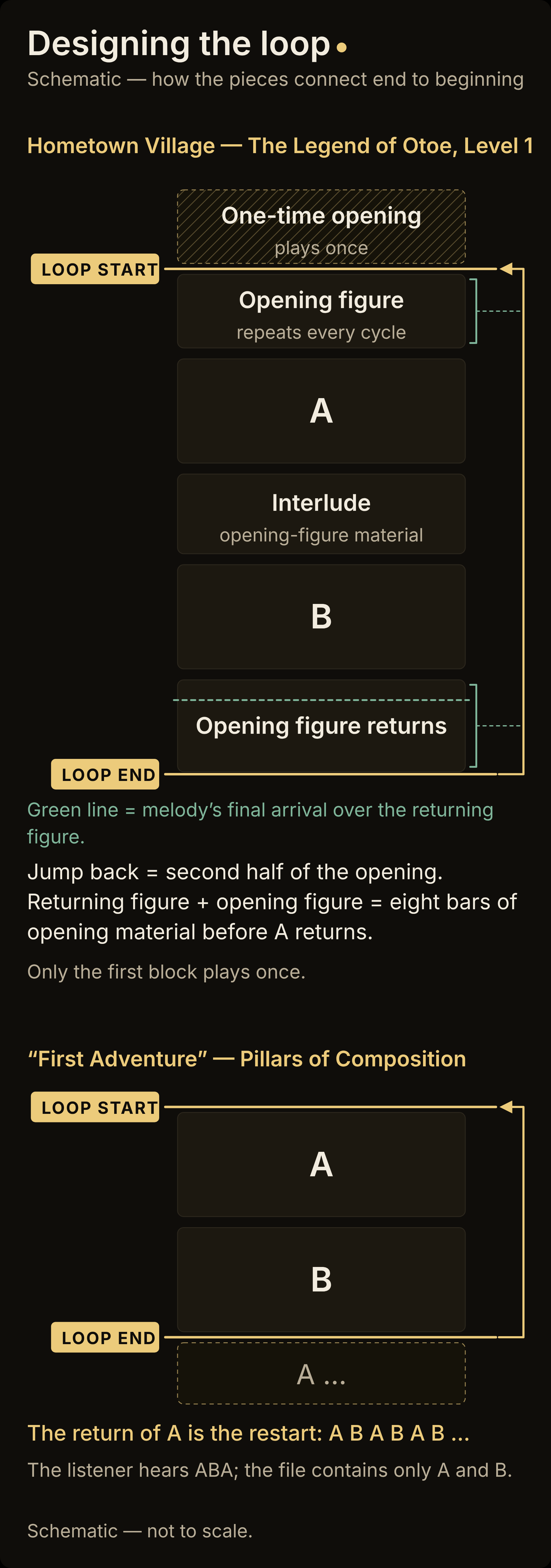 Schematic loop design: the Hometown Village theme with a one-time opening, loop start inside the opening, A, interlude, B, the opening figure returning with the melody’s final arrival, and playback jumping back to the second half of the opening; below, the First Adventure loop where the return of A is the restart