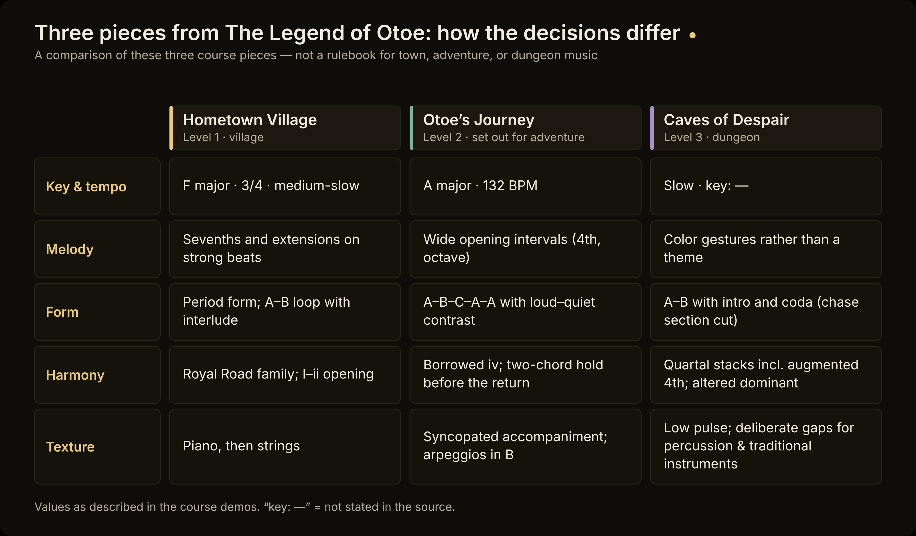 Comparison of three pieces from The Legend of Otoe — Hometown Village, Otoe’s Journey and Caves of Despair — by key and tempo, melody, form, harmony and texture