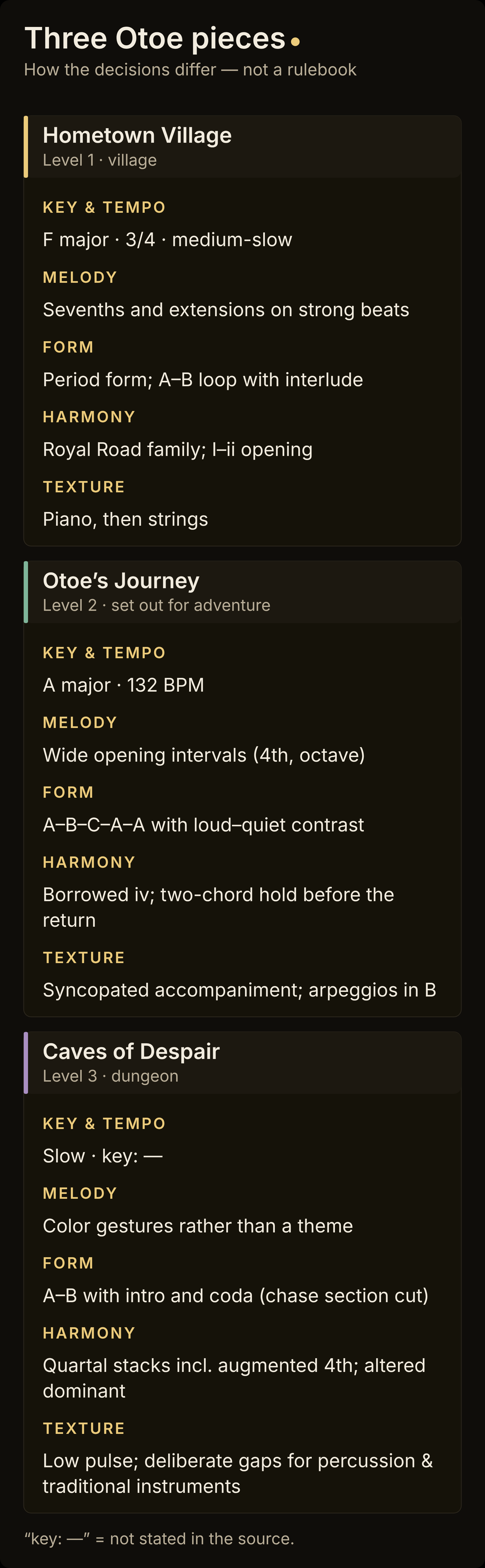 Comparison of three pieces from The Legend of Otoe — Hometown Village, Otoe’s Journey and Caves of Despair — by key and tempo, melody, form, harmony and texture