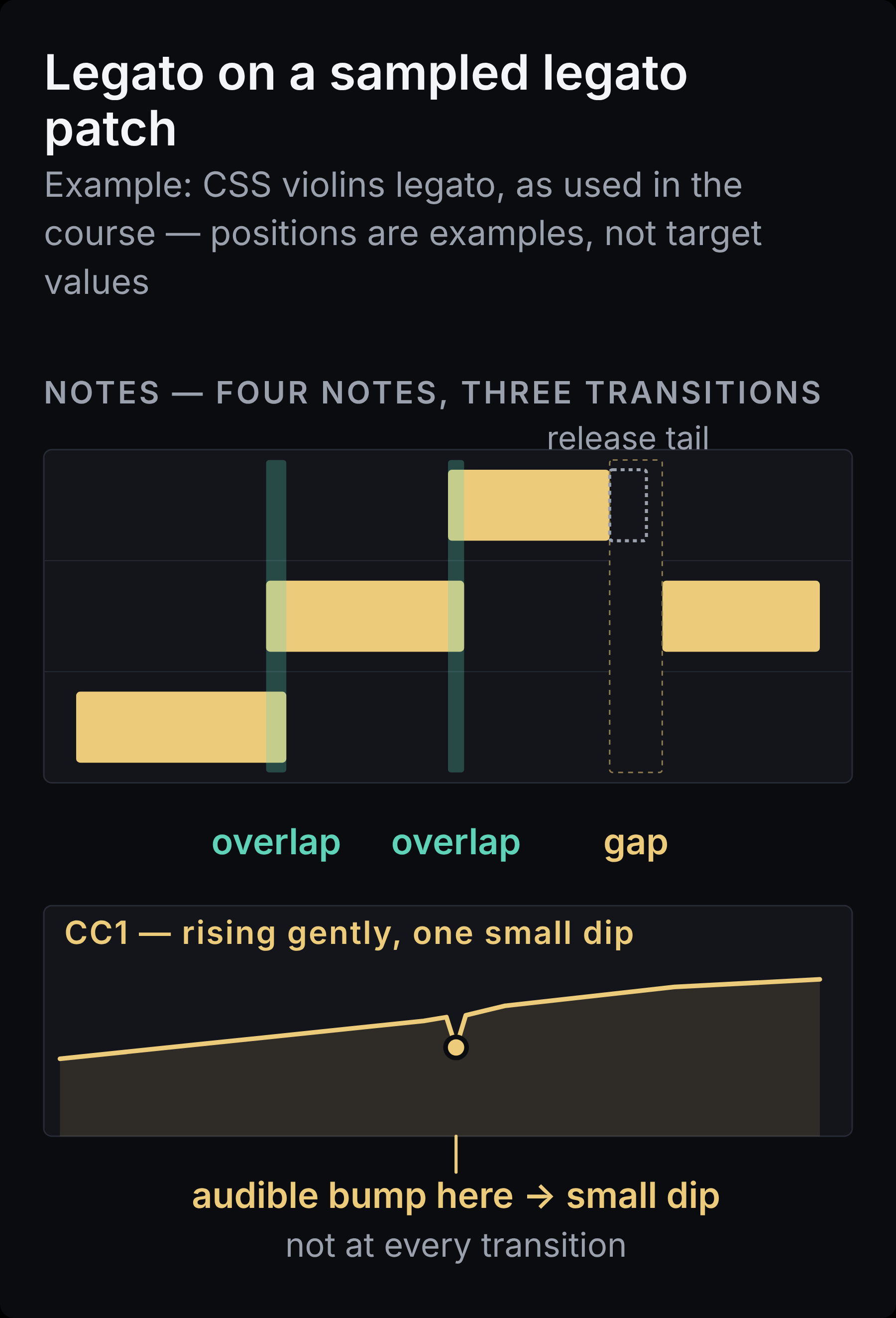 Piano roll of four notes on a sampled string legato patch, making three transitions. Two note starts overlap the end of the previous note slightly, with an arrow labeled overlap triggers the recorded transition; the third transition is separated by a gap labeled deliberate gap equals breath or clarity. Below, a CC1 lane rises gently with a single small dip at a marked transition labeled audible bump here, small dip. A dashed release tail on one note is labeled release tail from the patch, separate from room reverb.