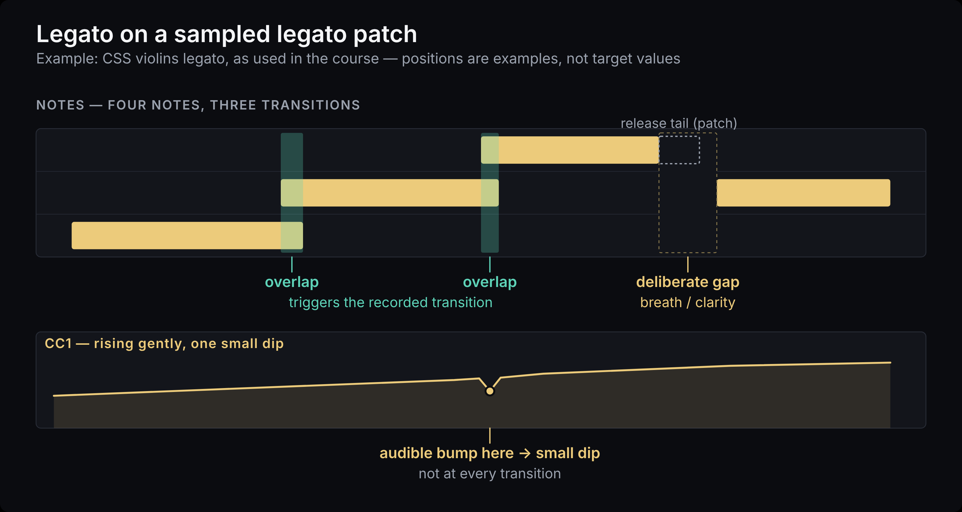 Piano roll of four notes on a sampled string legato patch, making three transitions. Two note starts overlap the end of the previous note slightly, with an arrow labeled overlap triggers the recorded transition; the third transition is separated by a gap labeled deliberate gap equals breath or clarity. Below, a CC1 lane rises gently with a single small dip at a marked transition labeled audible bump here, small dip. A dashed release tail on one note is labeled release tail from the patch, separate from room reverb.