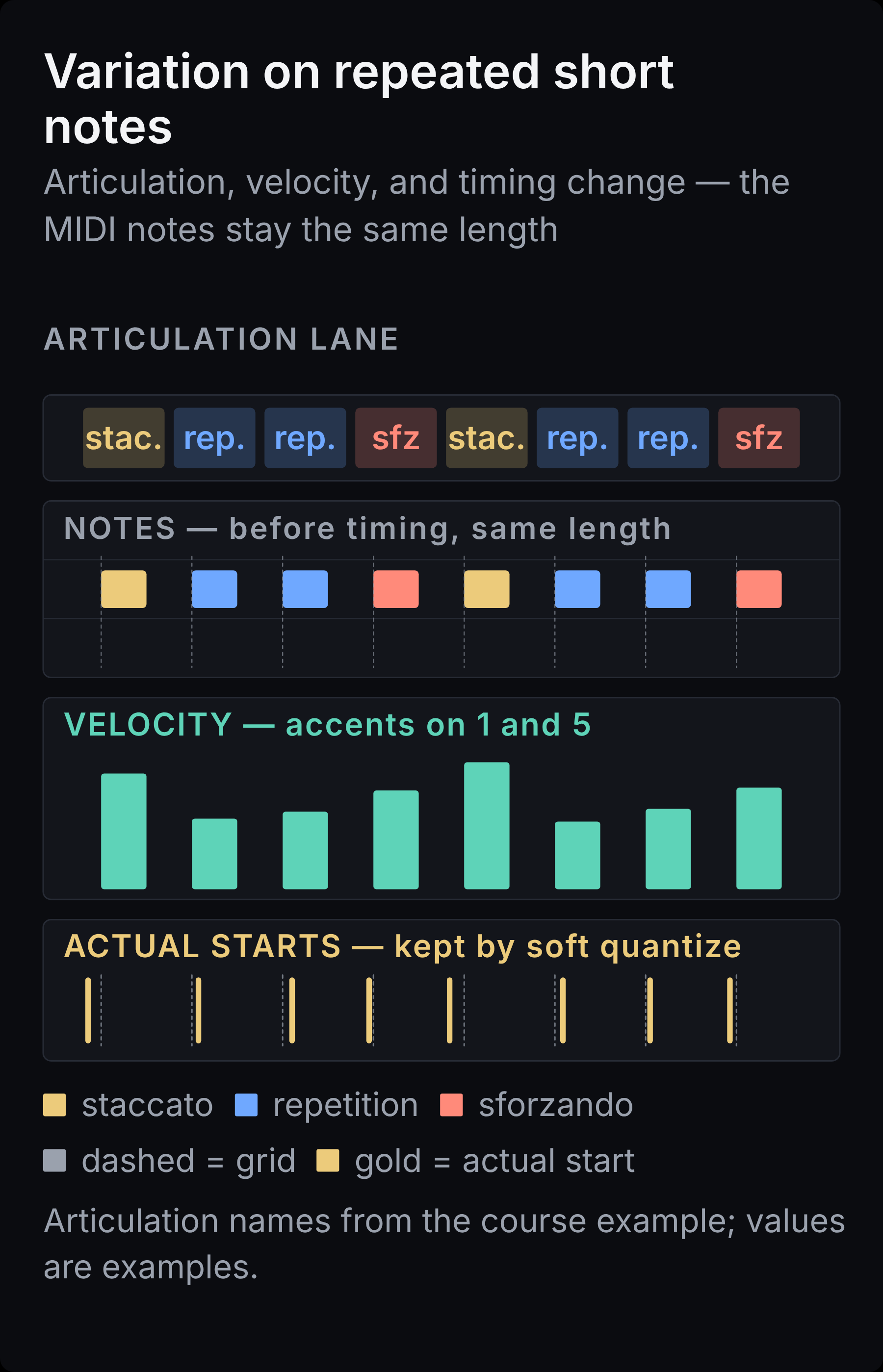 Piano roll with eight short notes of equal length. An articulation lane above them labels the notes staccato, repetition, repetition, sforzando and so on, so the change of articulation is visible by label rather than by note length; the note lane is labeled before timing adjustments. Below, velocity bars with slightly higher accents on notes one and five, and a lane labeled actual note starts showing gold markers slightly before or behind the dashed grid lines, kept by soft quantize.