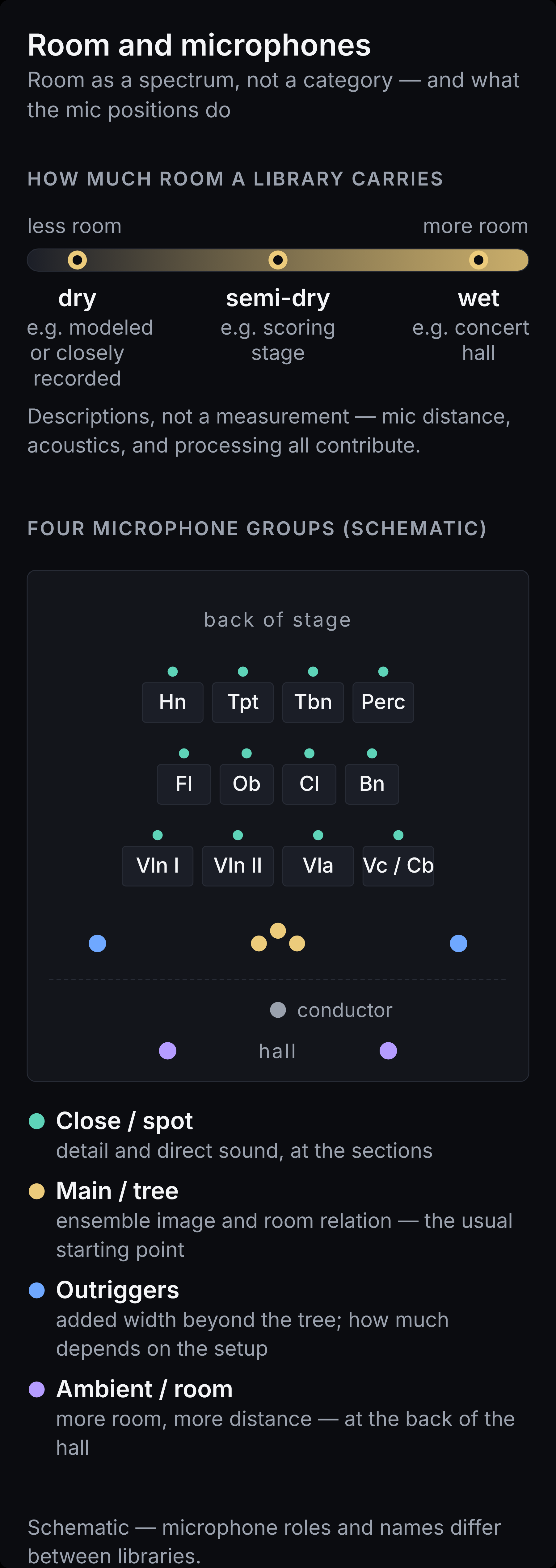 Left: a horizontal bar from less room to more room with three example markers, dry such as modeled or closely recorded instruments, semi-dry such as a scoring stage, and wet such as a concert hall. Right: a schematic orchestra seen from above with four microphone groups, close or spot microphones at the sections for detail, a main tree in front of the conductor as the usual starting point, outriggers left and right of the tree for added width, and ambient or room microphones at the back of the hall for more distance.