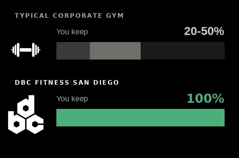 At a typical corporate gym, trainers keep 20 to 50 percent of what they earn. At DBC Fitness San Diego, trainers keep 100 percent.