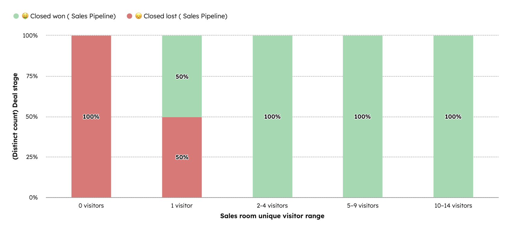 Track close rate by number of unique sales room visitors in HubSpot