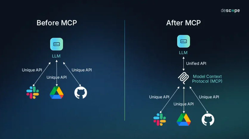 Visualisation du protocole MCP (Model Context Protocol)