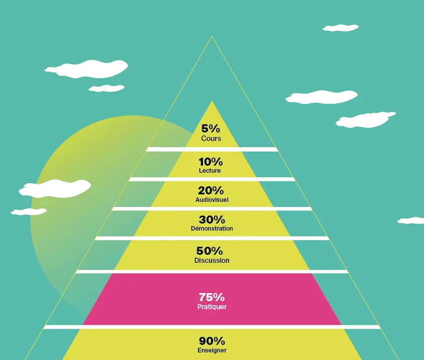 pyramide de Dale article learning by doing