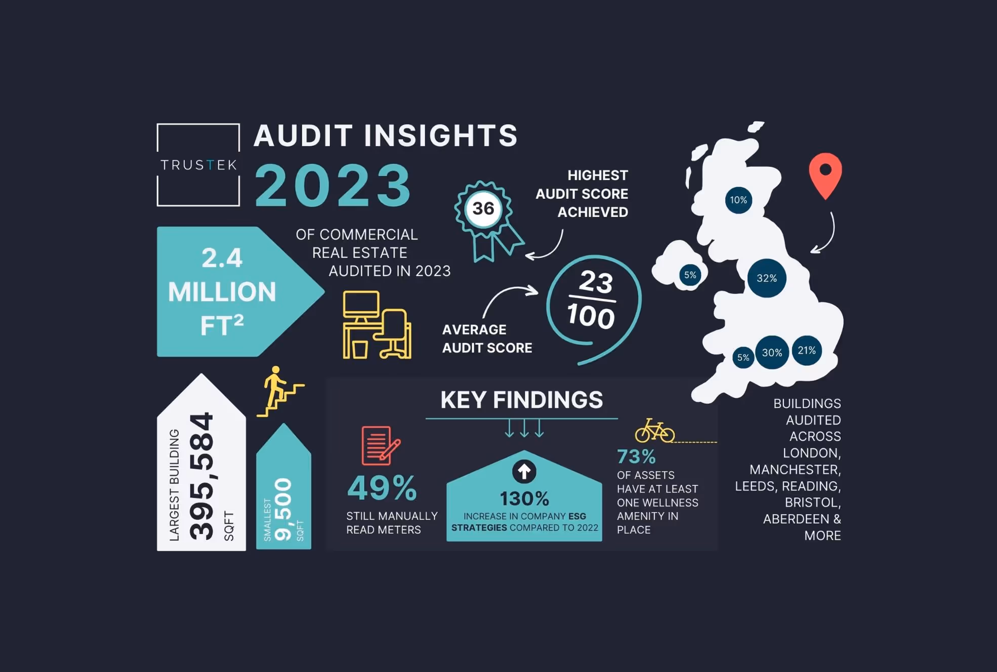 Trustek’s 2023 Audit data: You cannot improve what you don't measure 