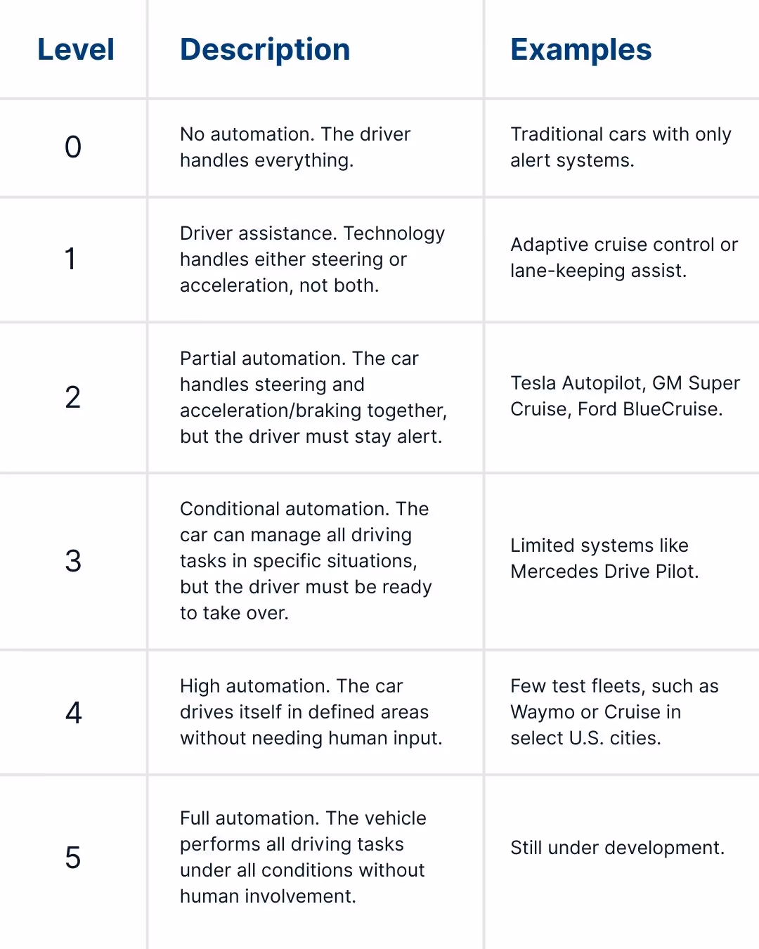 Levels of driving automation hart