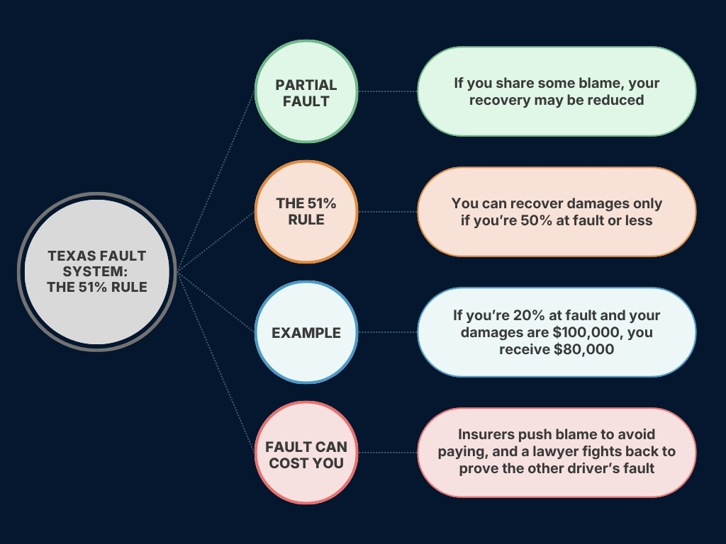 Texas Comparative Negligence Infographic