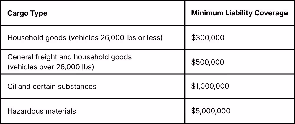 Minimum insurance coverage required