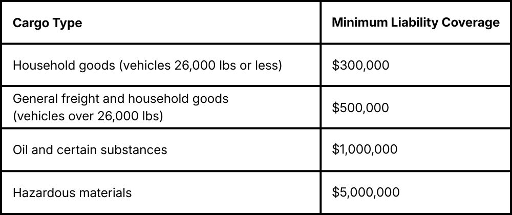 Minimum insurance coverage required