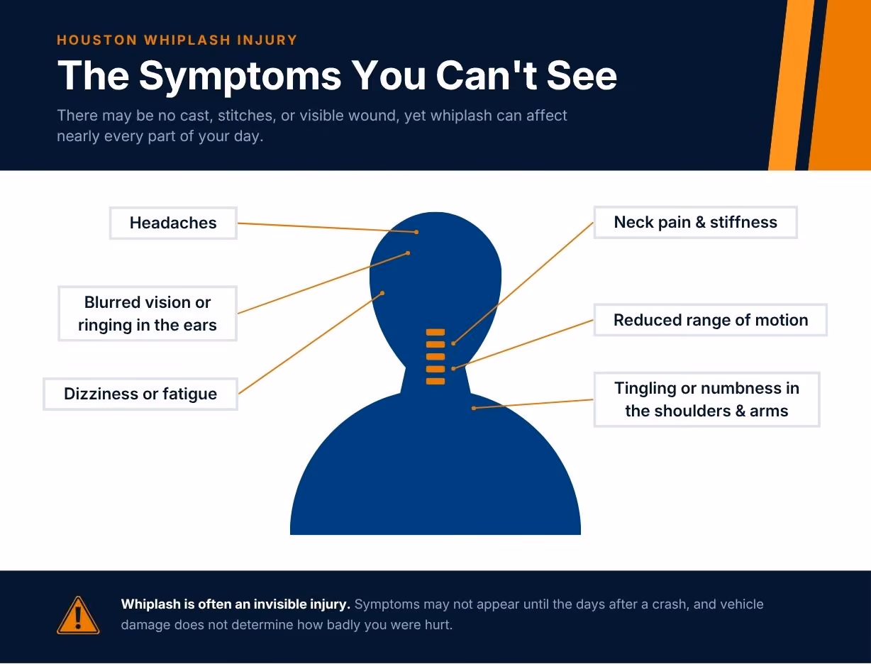 Diagram of Houston whiplash injury symptoms, from headaches to numbness in the arms
