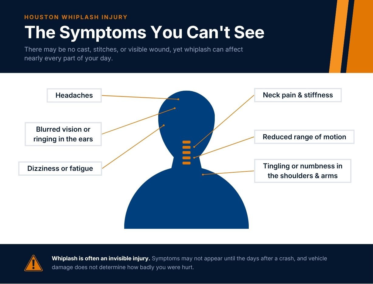 Diagram of Houston whiplash injury symptoms, from headaches to numbness in the arms