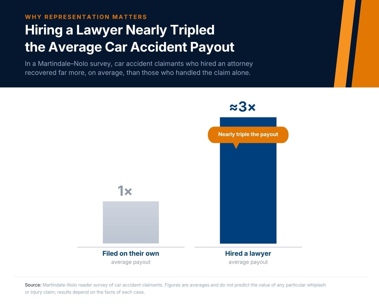 Bar chart showing car accident claimants who hired a lawyer recovered nearly triple the average